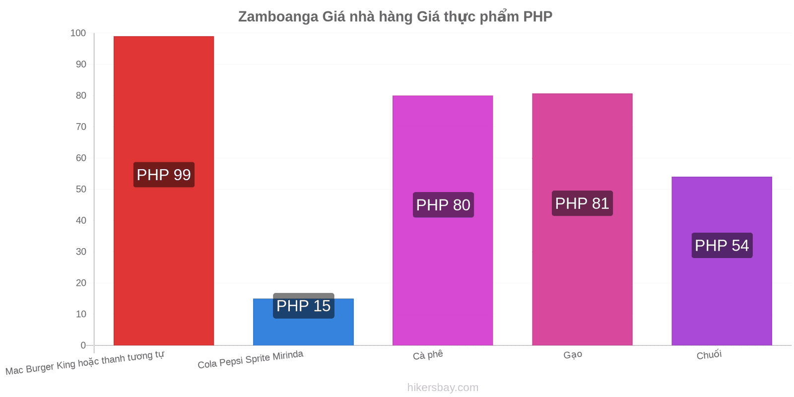 Zamboanga thay đổi giá cả hikersbay.com