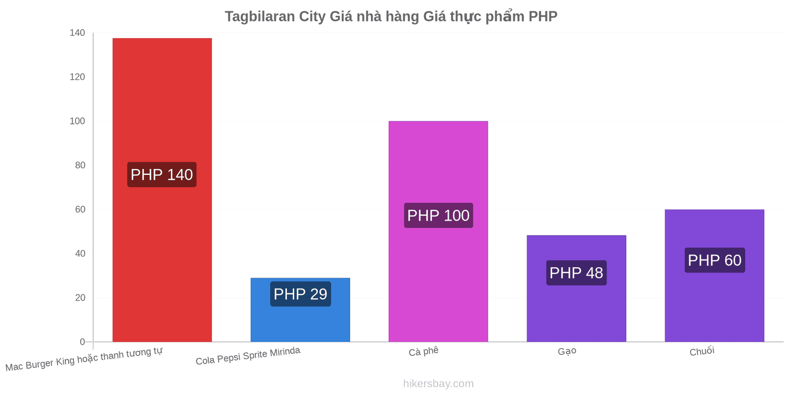 Tagbilaran City thay đổi giá cả hikersbay.com