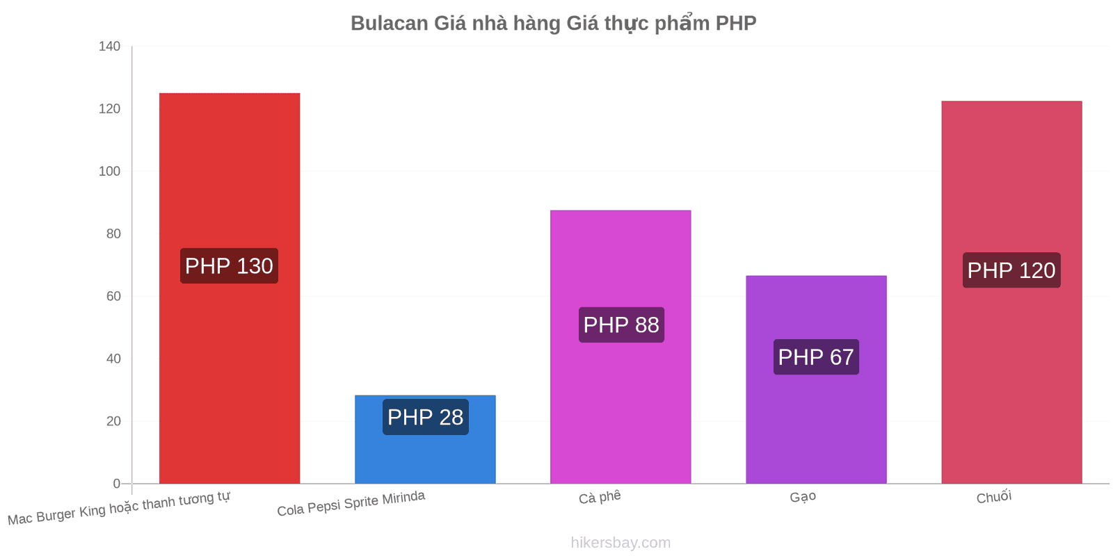 Bulacan thay đổi giá cả hikersbay.com