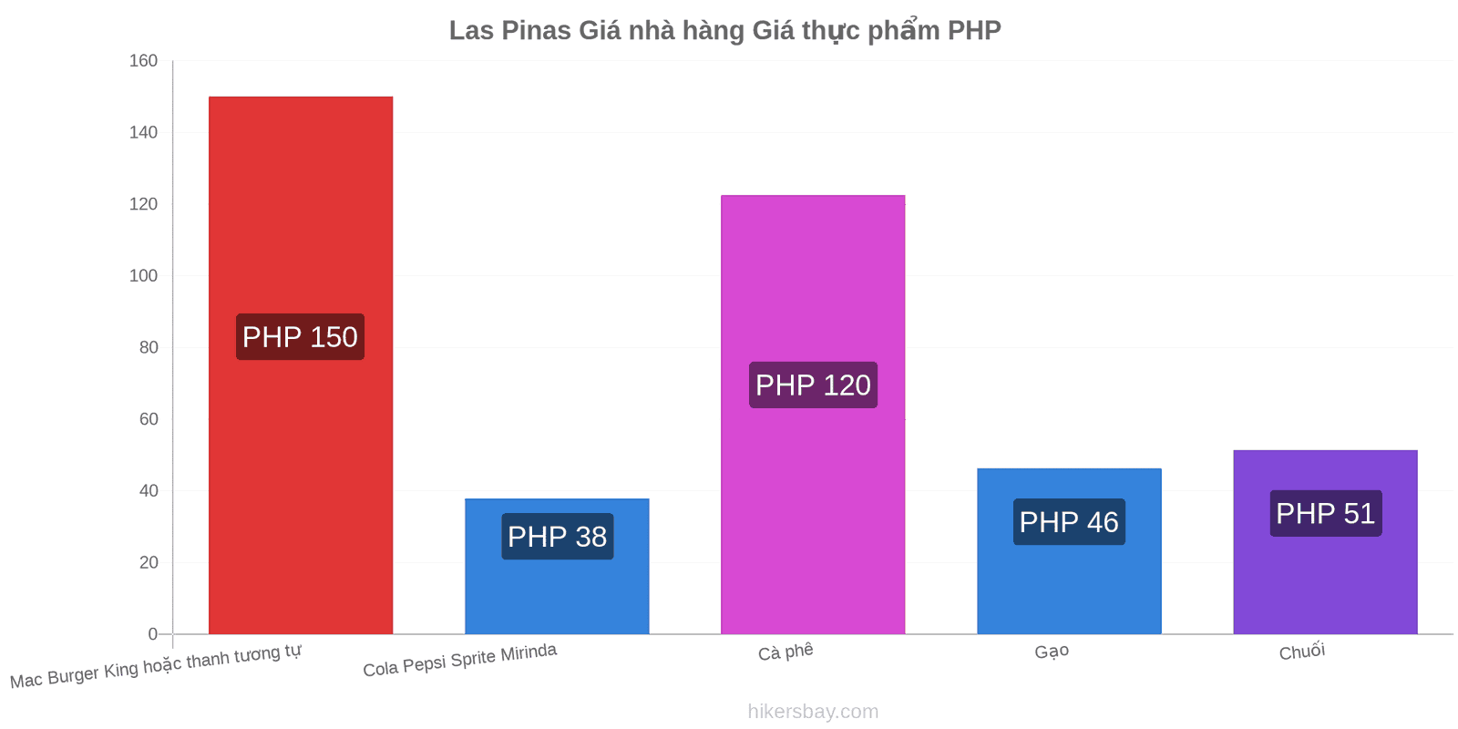 Las Pinas thay đổi giá cả hikersbay.com