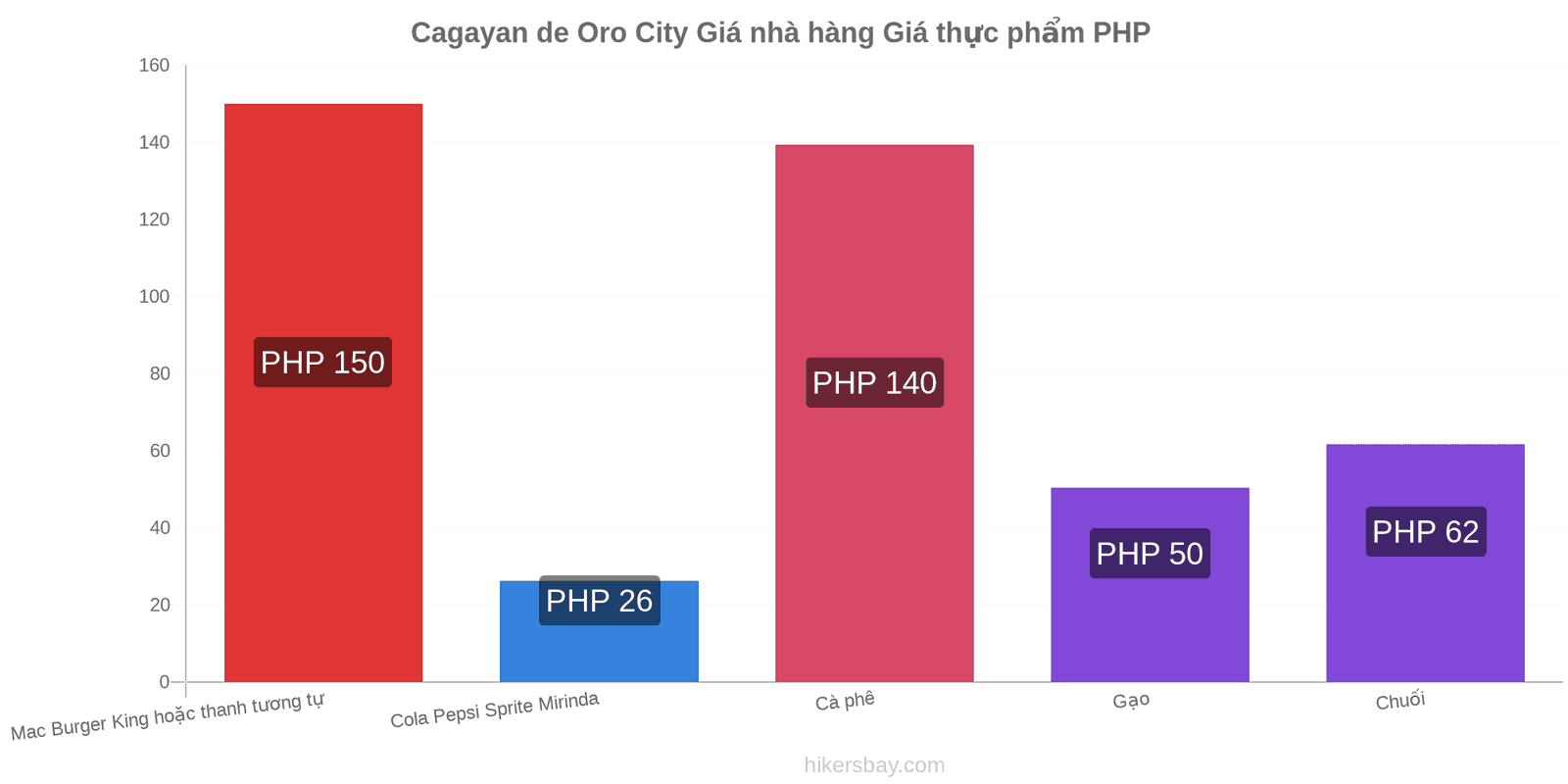 Cagayan de Oro City thay đổi giá cả hikersbay.com