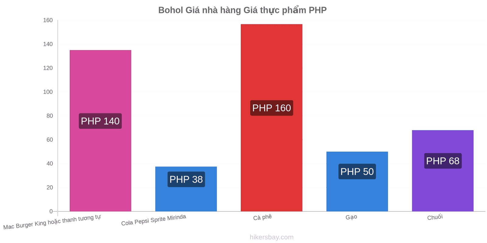 Bohol thay đổi giá cả hikersbay.com