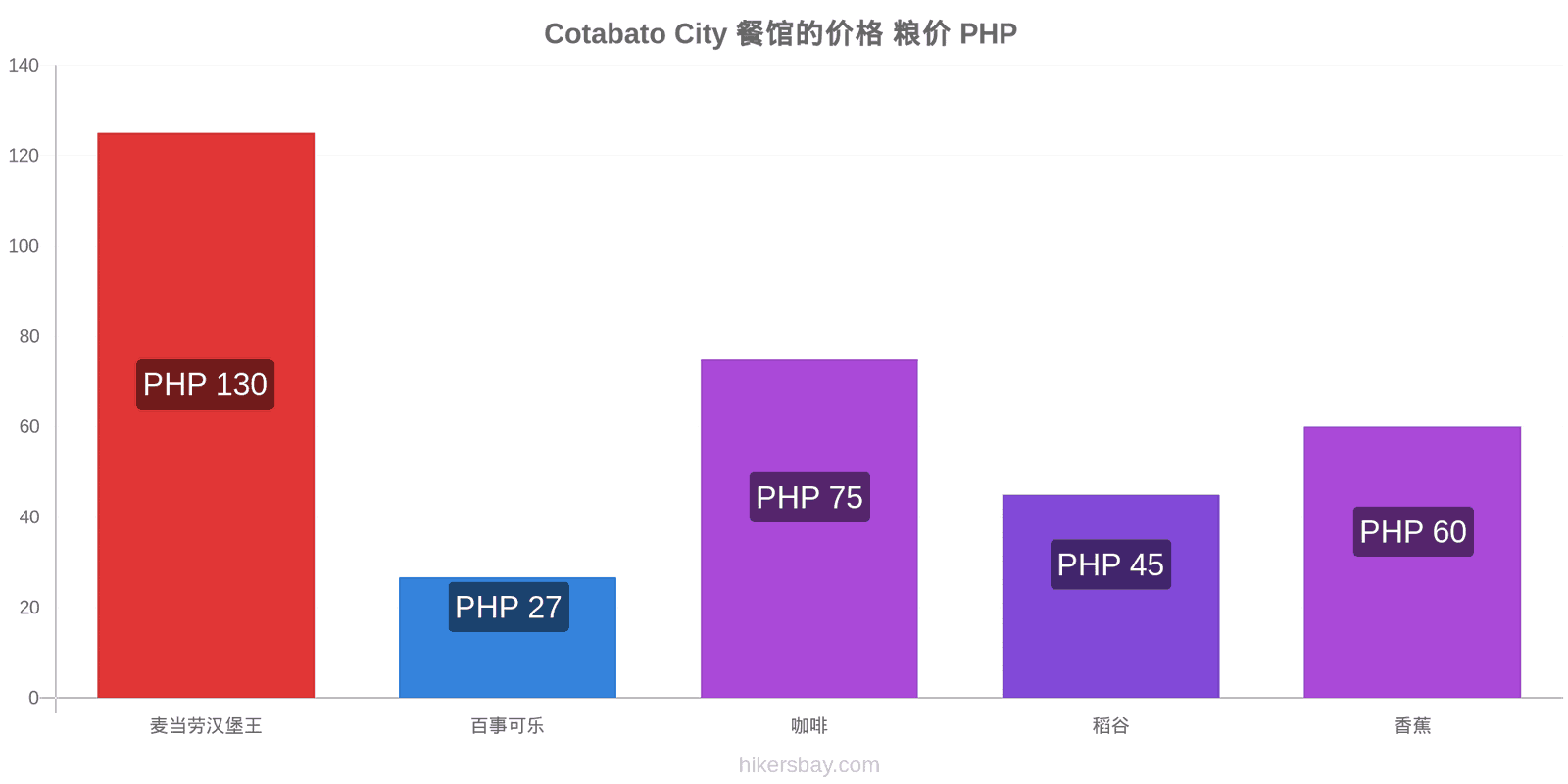 Cotabato City 价格变动 hikersbay.com