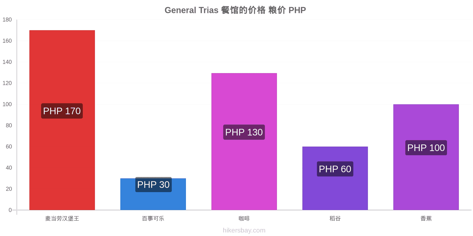 General Trias 价格变动 hikersbay.com