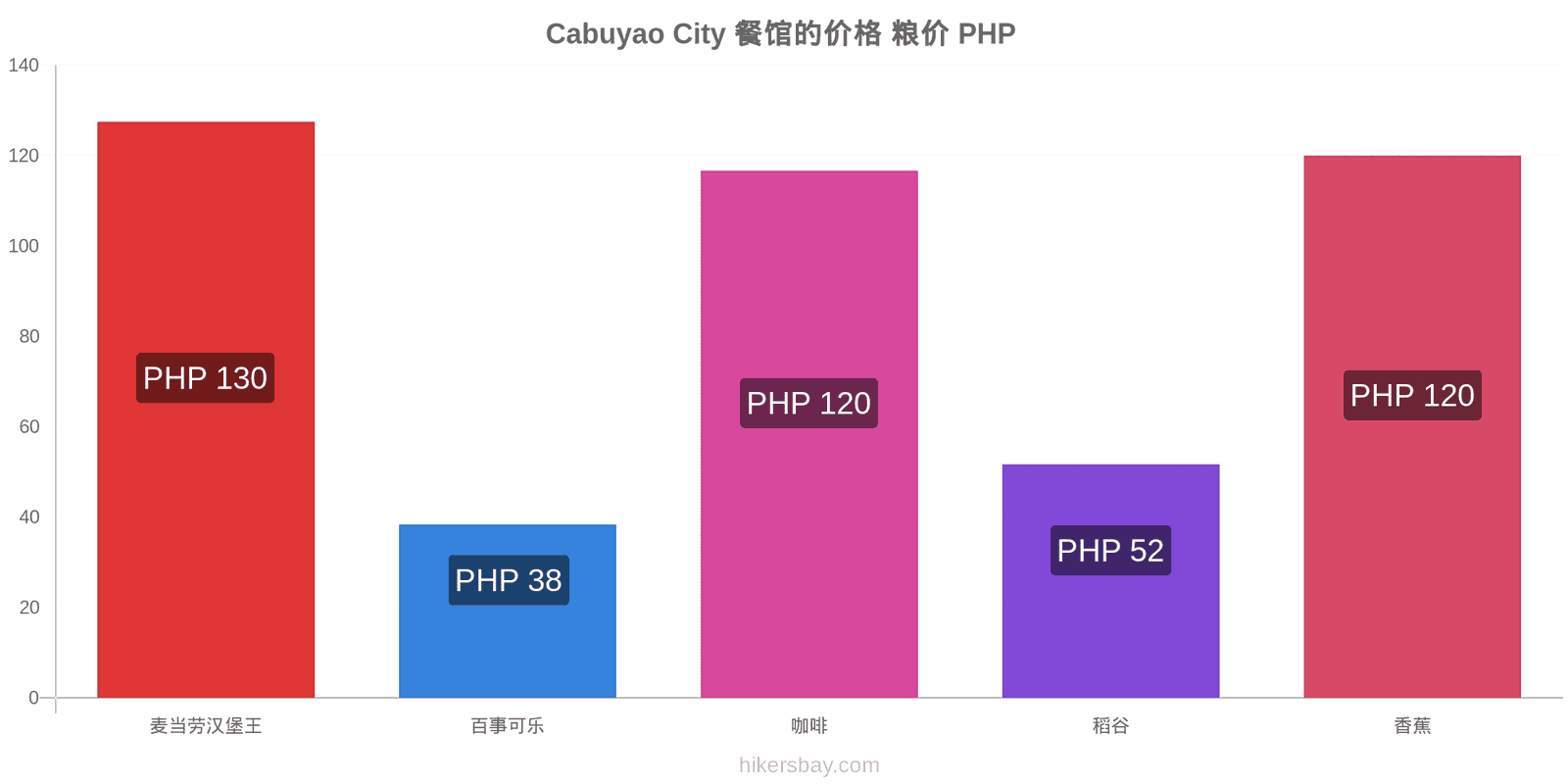 Cabuyao City 价格变动 hikersbay.com