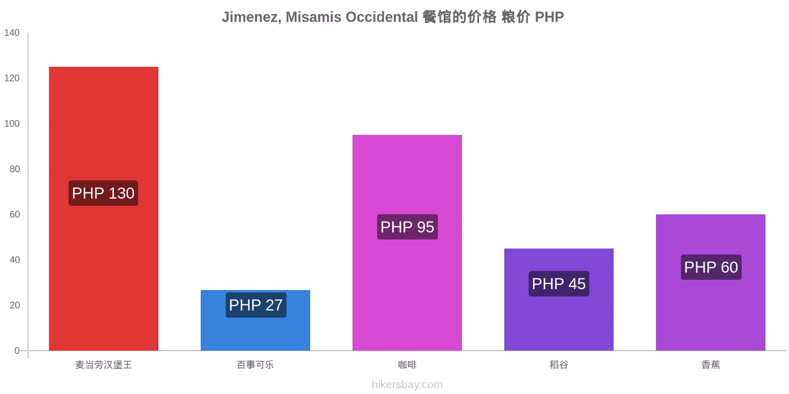 Jimenez, Misamis Occidental 价格变动 hikersbay.com