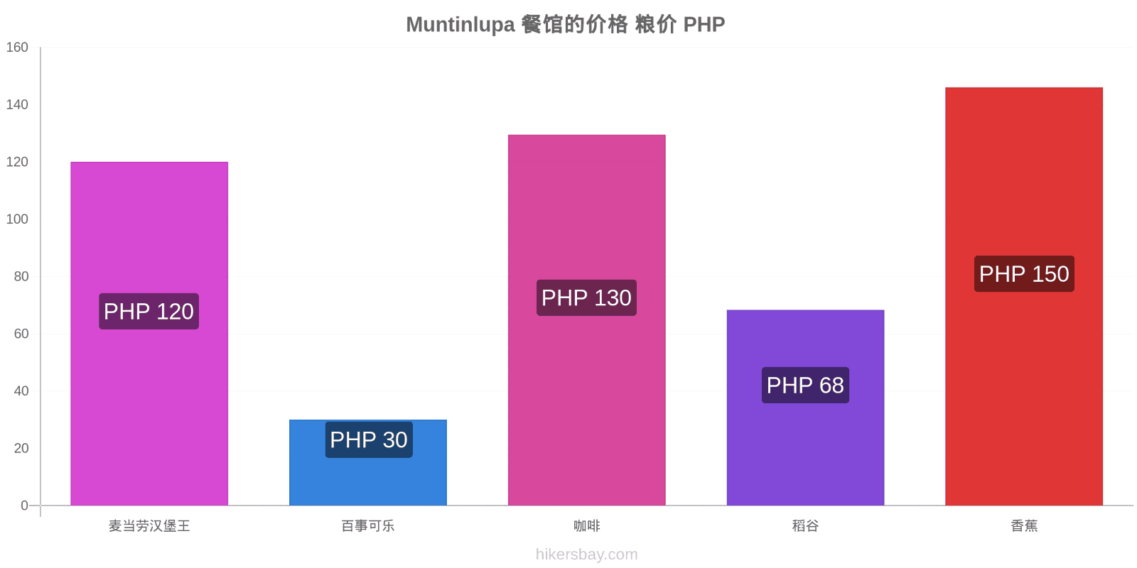 Muntinlupa 价格变动 hikersbay.com