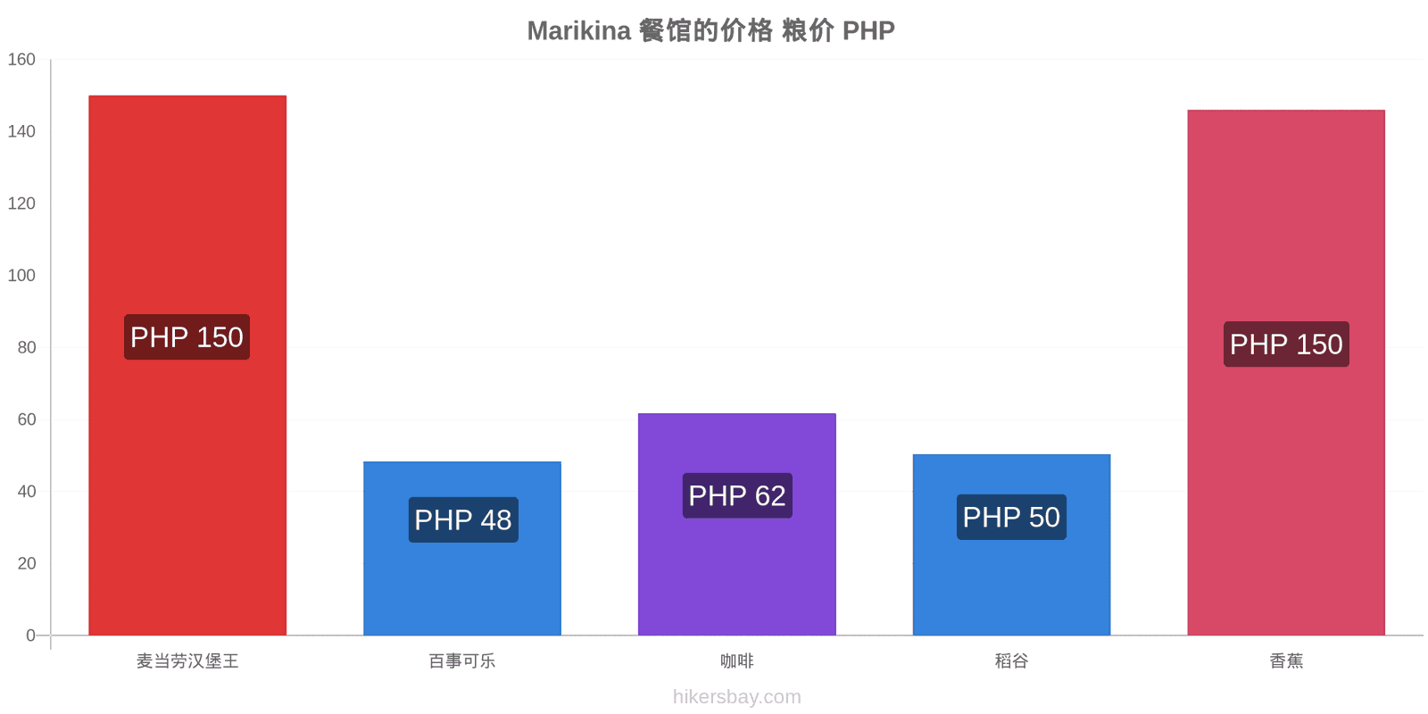 Marikina 价格变动 hikersbay.com