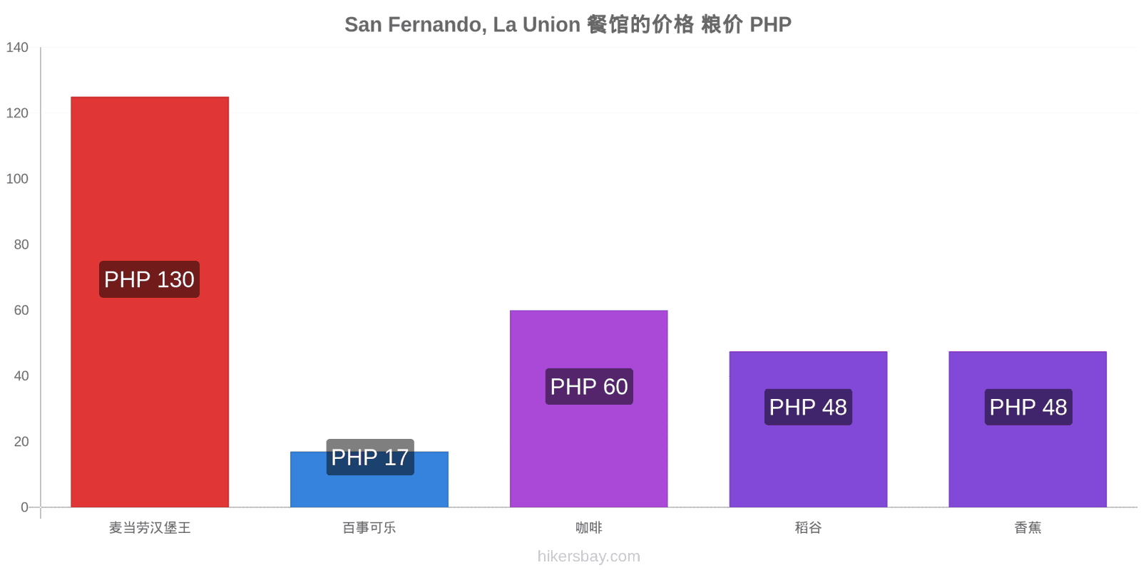 San Fernando, La Union 价格变动 hikersbay.com