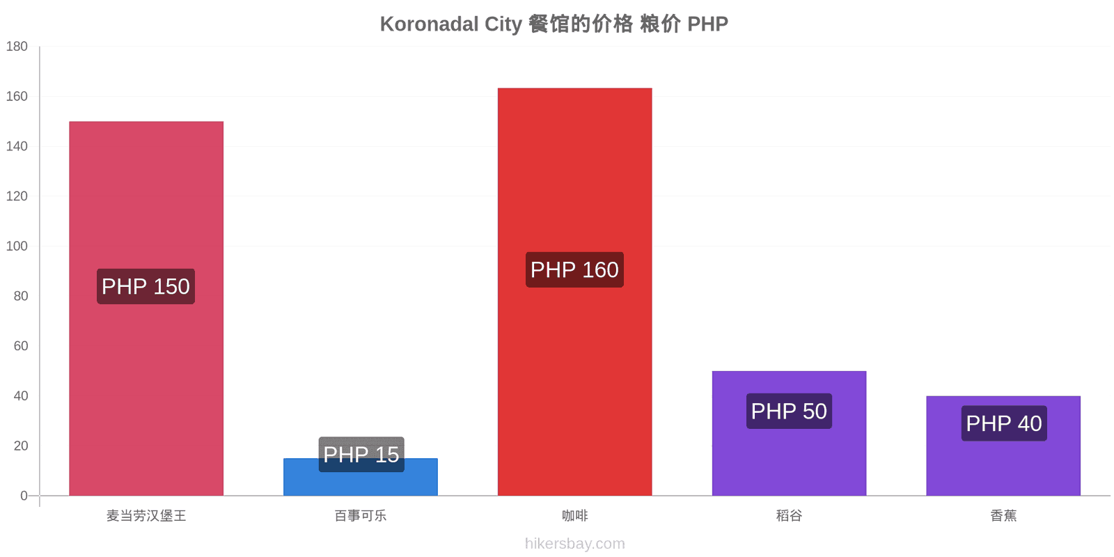 Koronadal City 价格变动 hikersbay.com