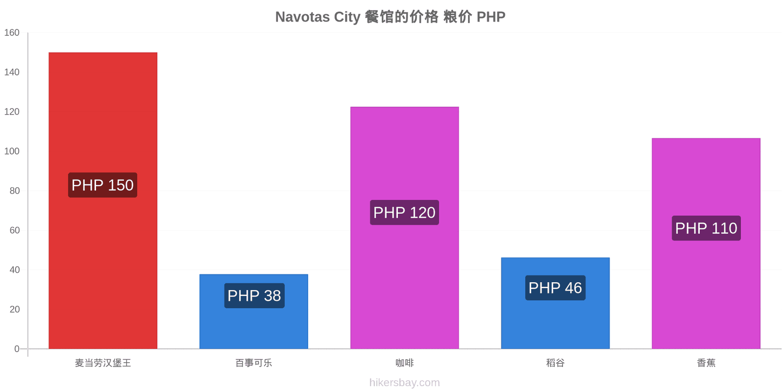 Navotas City 价格变动 hikersbay.com