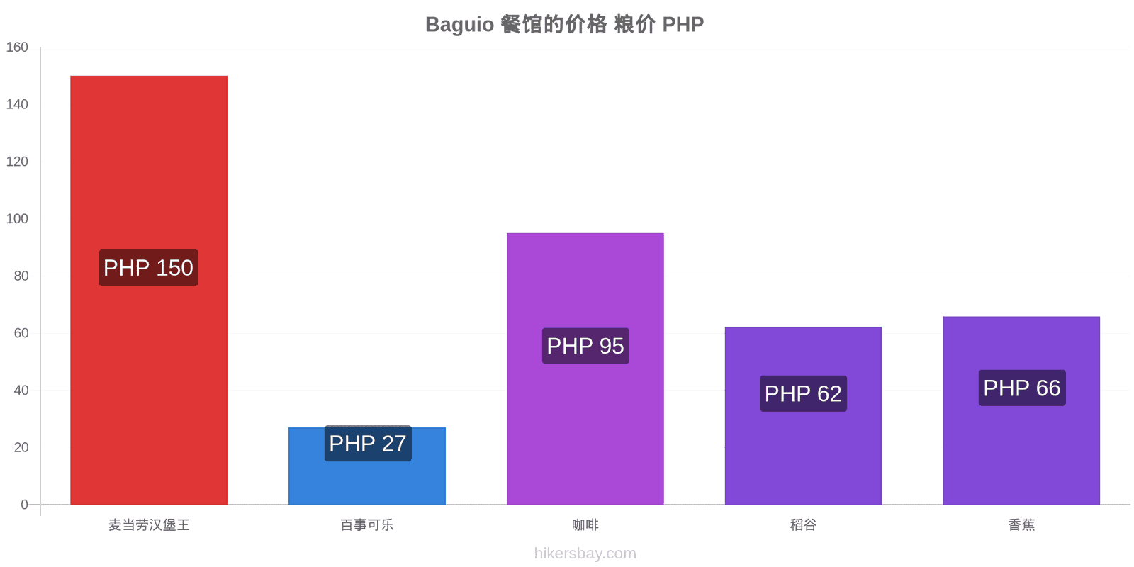 Baguio 价格变动 hikersbay.com