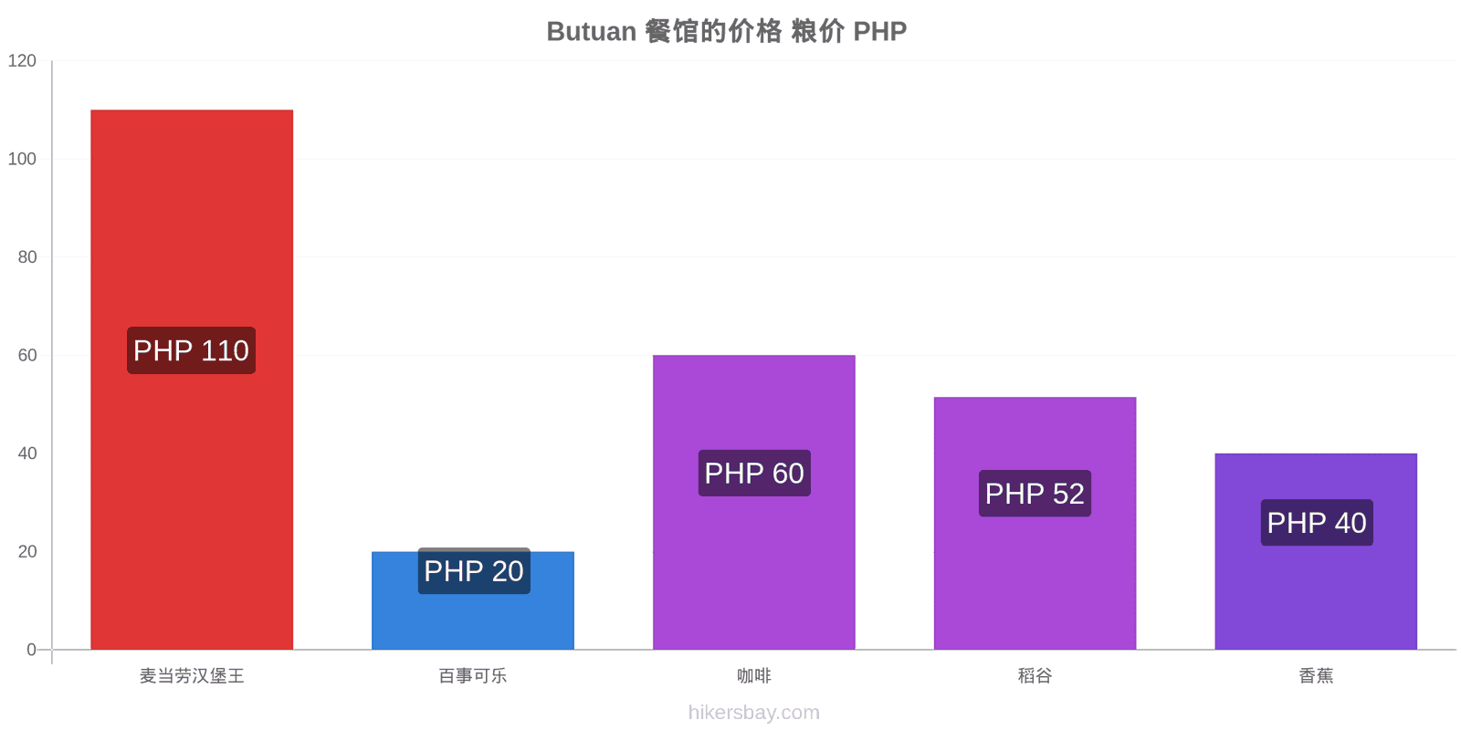 Butuan 价格变动 hikersbay.com