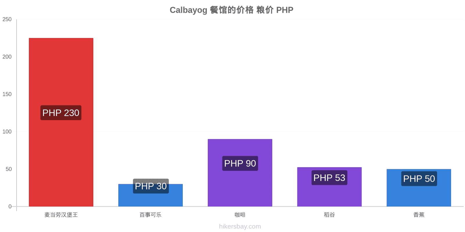 Calbayog 价格变动 hikersbay.com