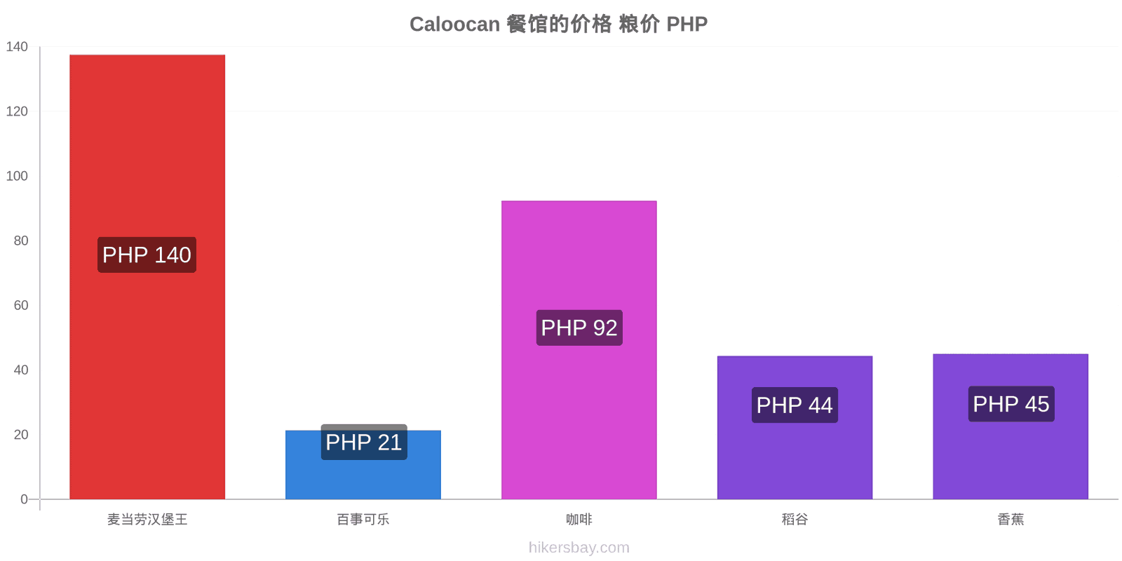 Caloocan 价格变动 hikersbay.com