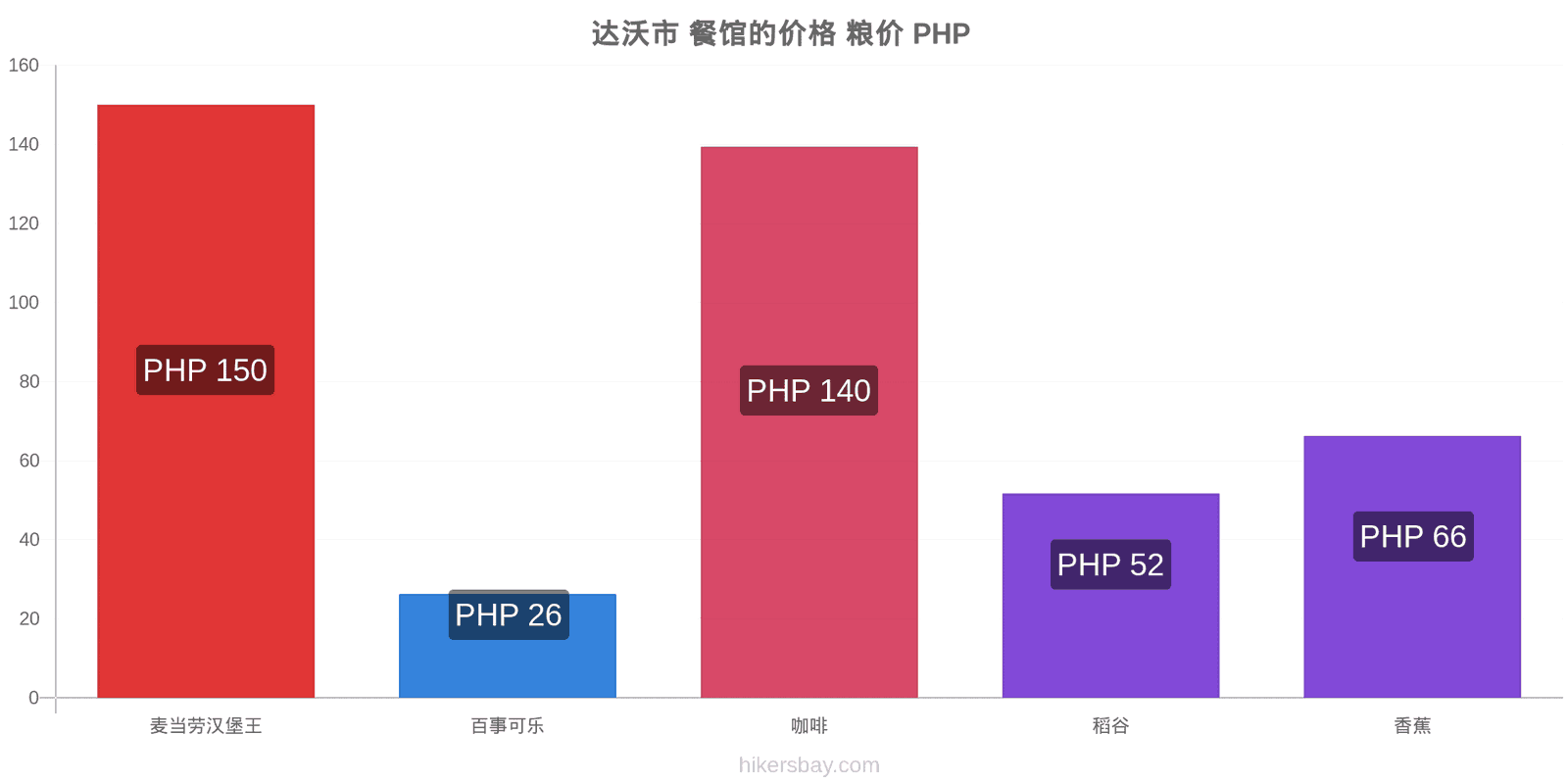 达沃市 价格变动 hikersbay.com