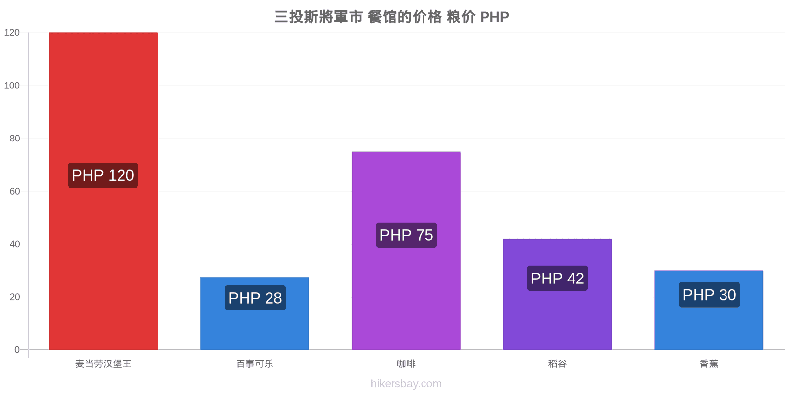 三投斯將軍市 价格变动 hikersbay.com