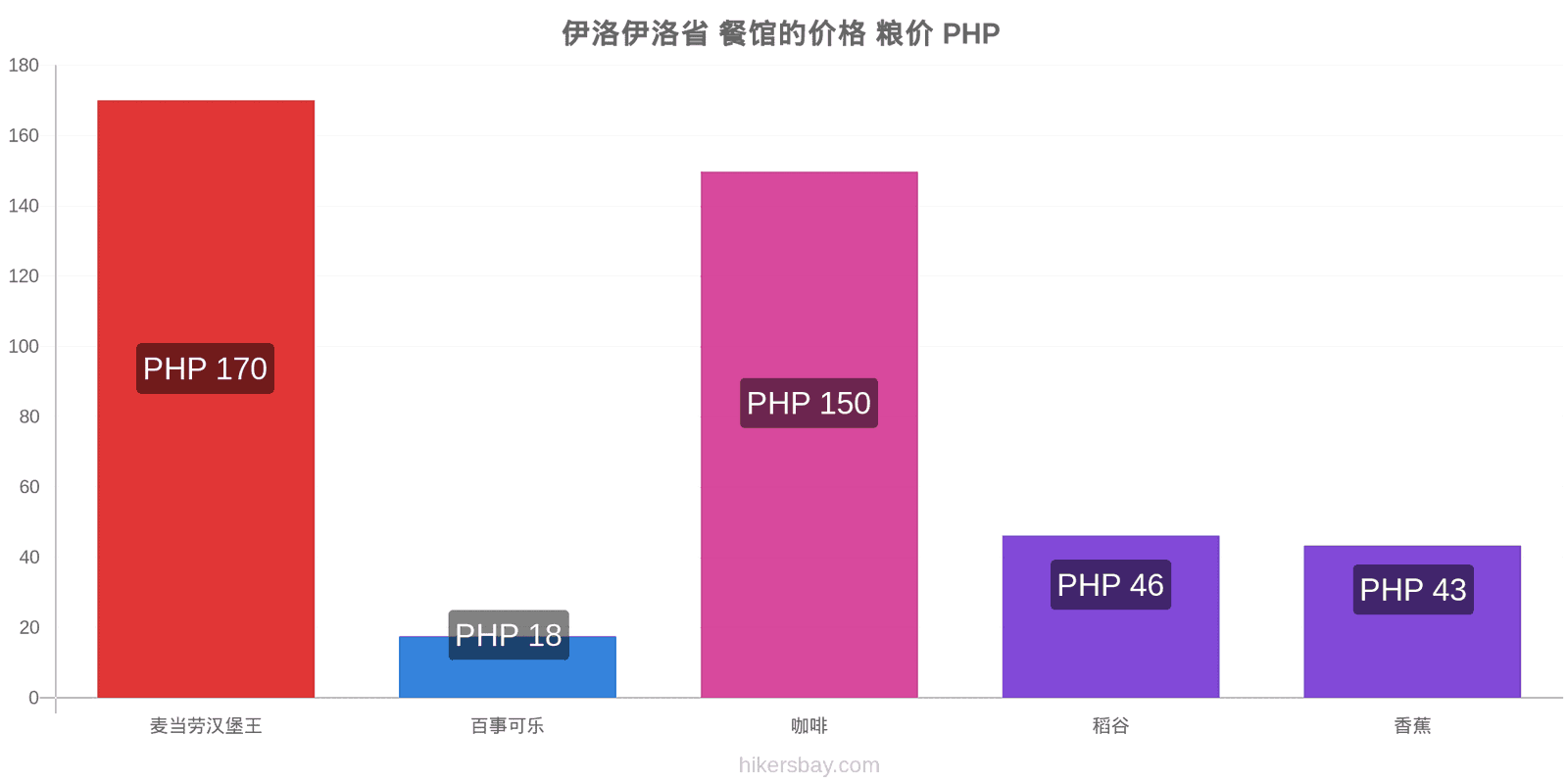 伊洛伊洛省 价格变动 hikersbay.com