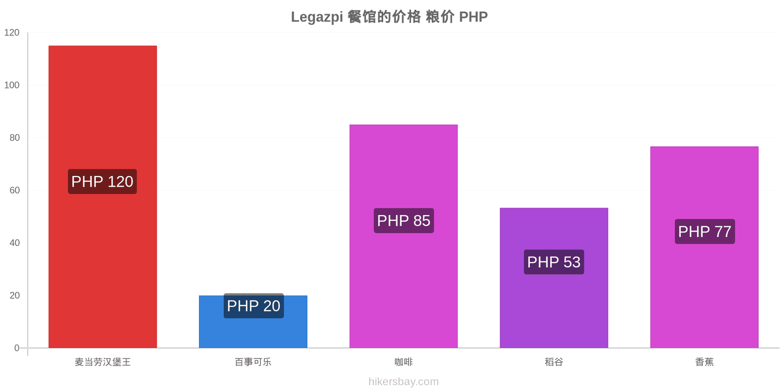 Legazpi 价格变动 hikersbay.com