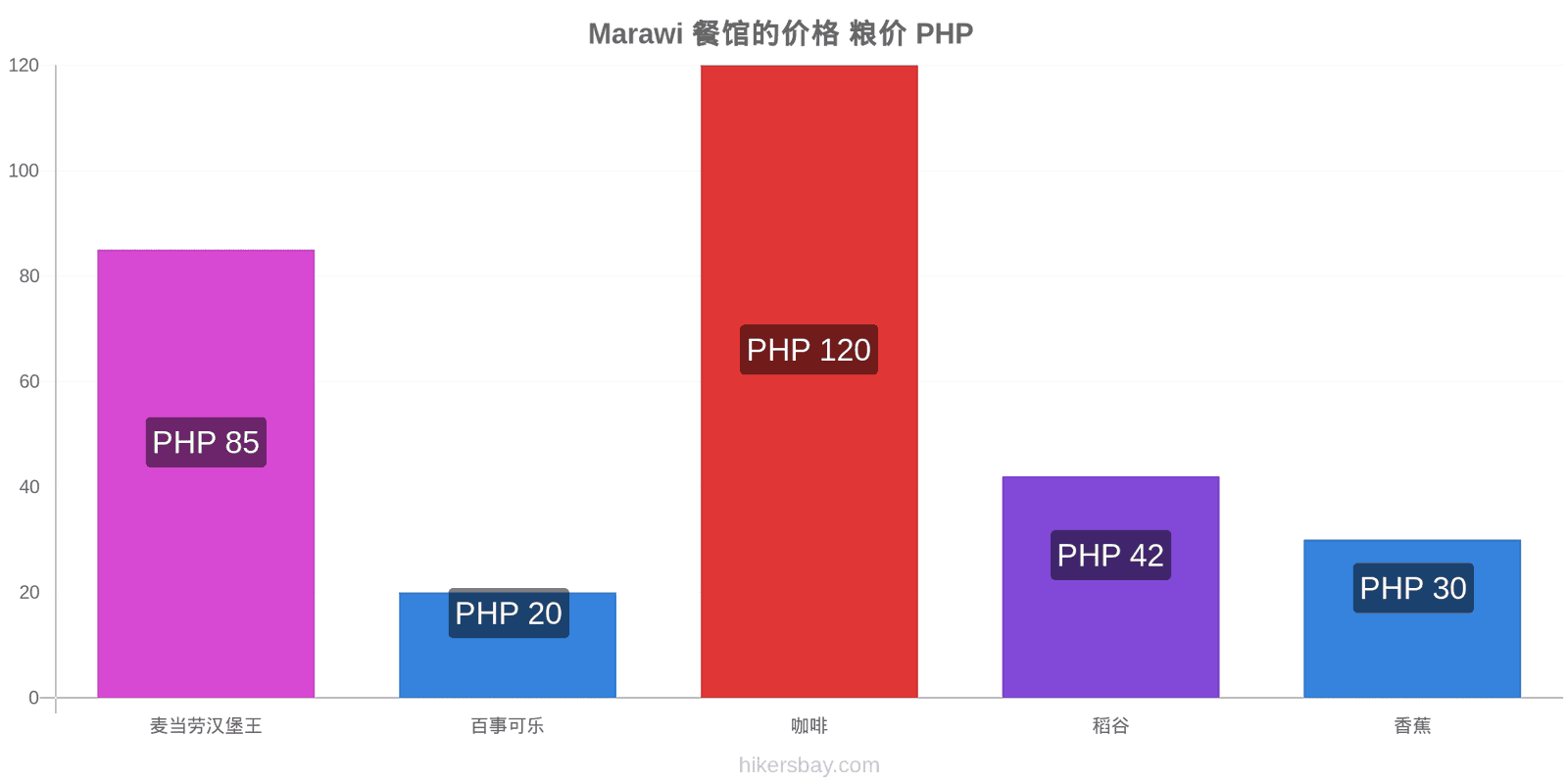 Marawi 价格变动 hikersbay.com