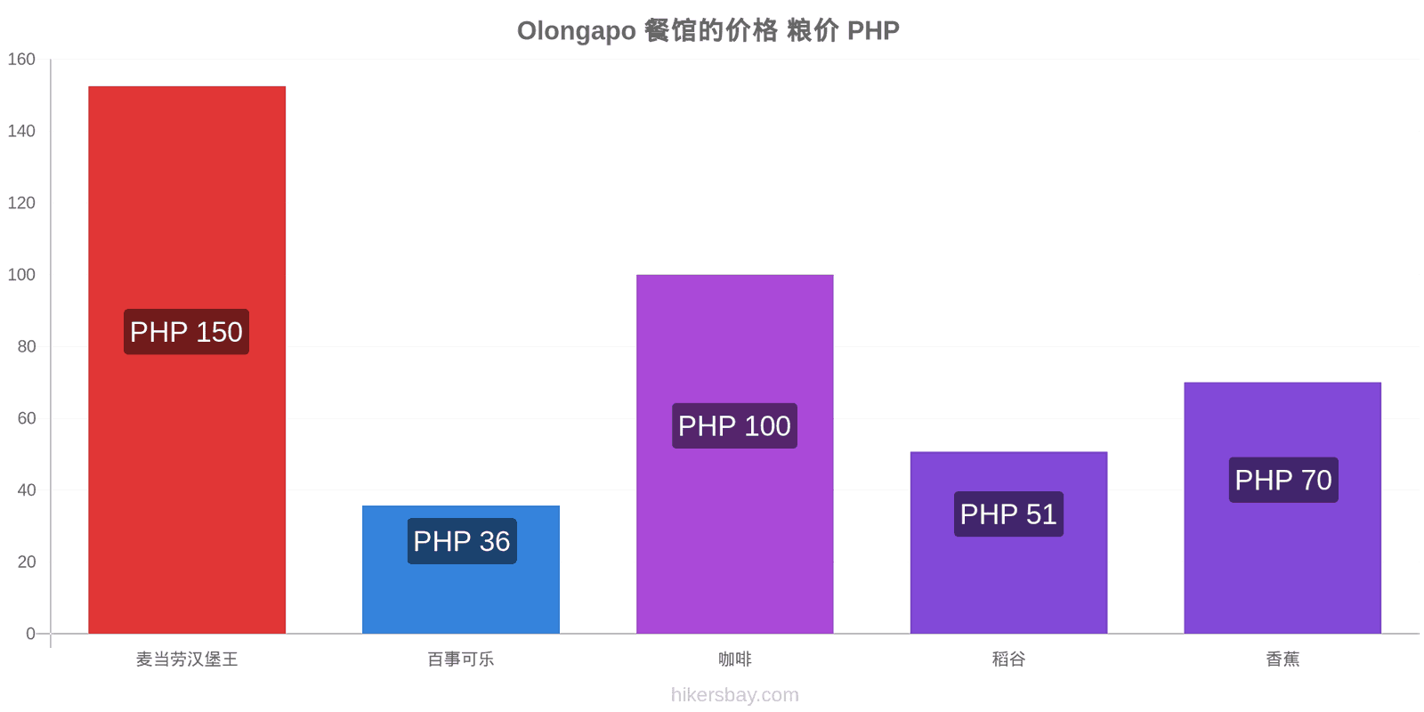 Olongapo 价格变动 hikersbay.com