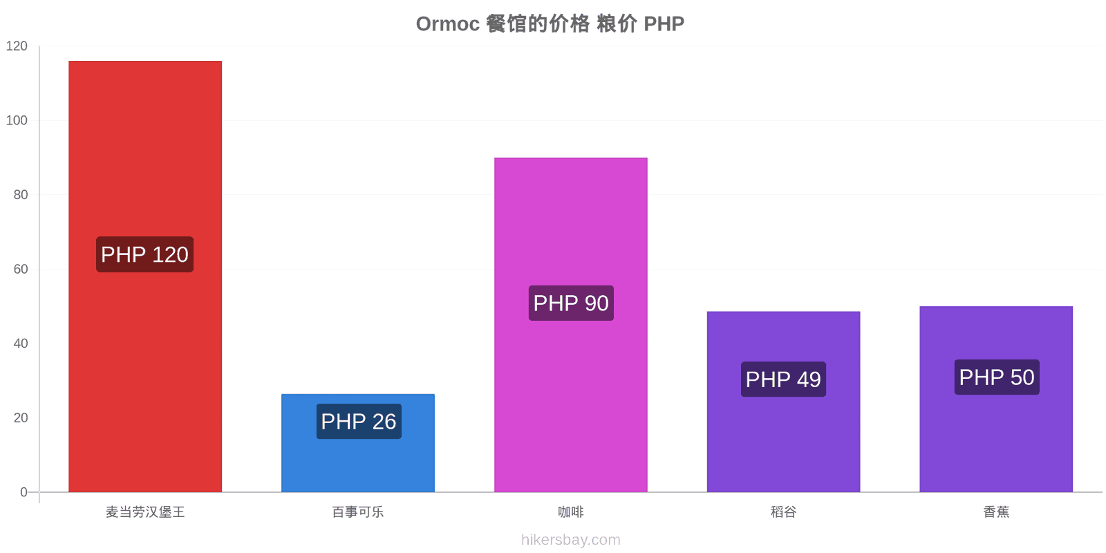 Ormoc 价格变动 hikersbay.com