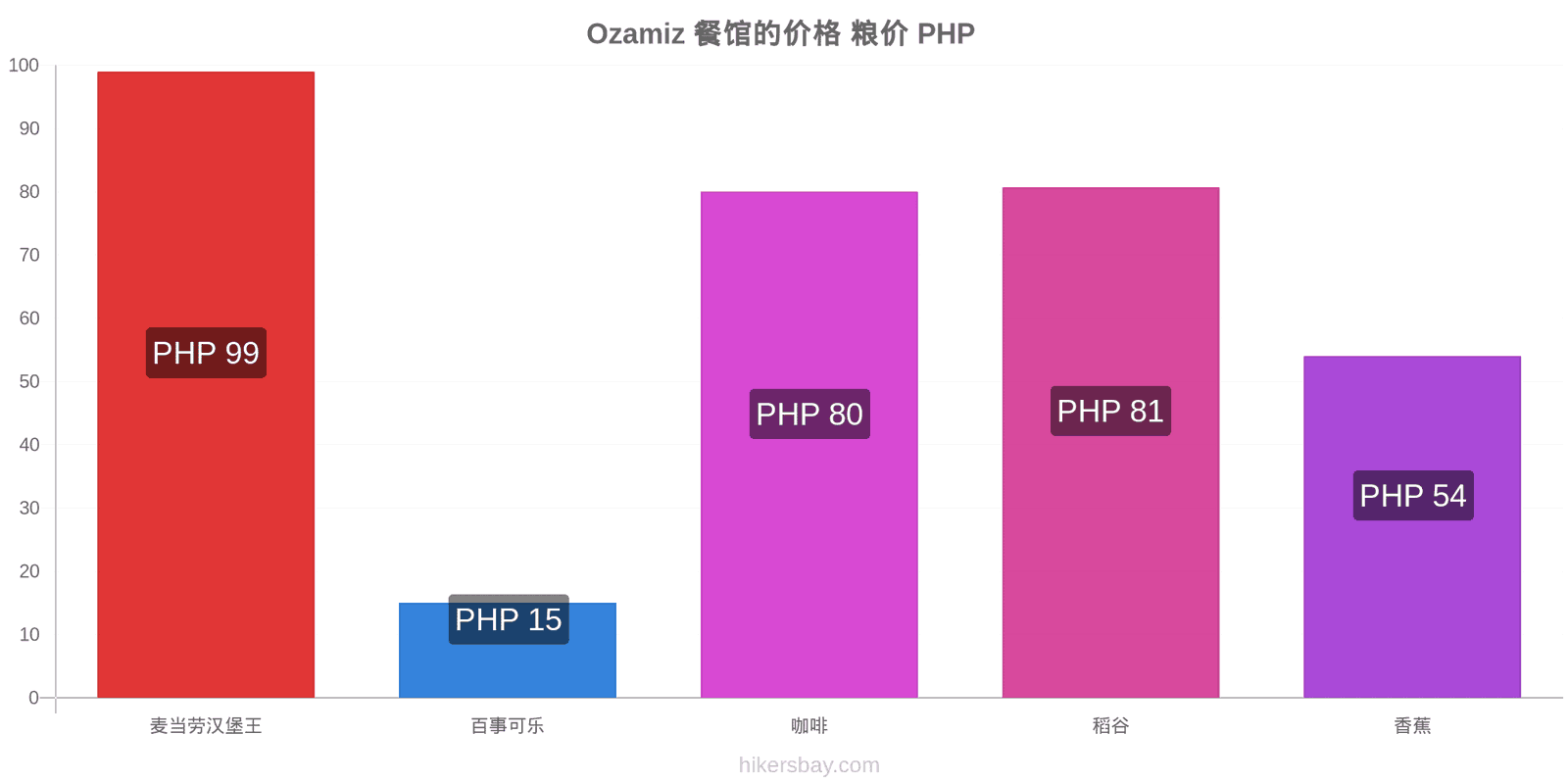 Ozamiz 价格变动 hikersbay.com