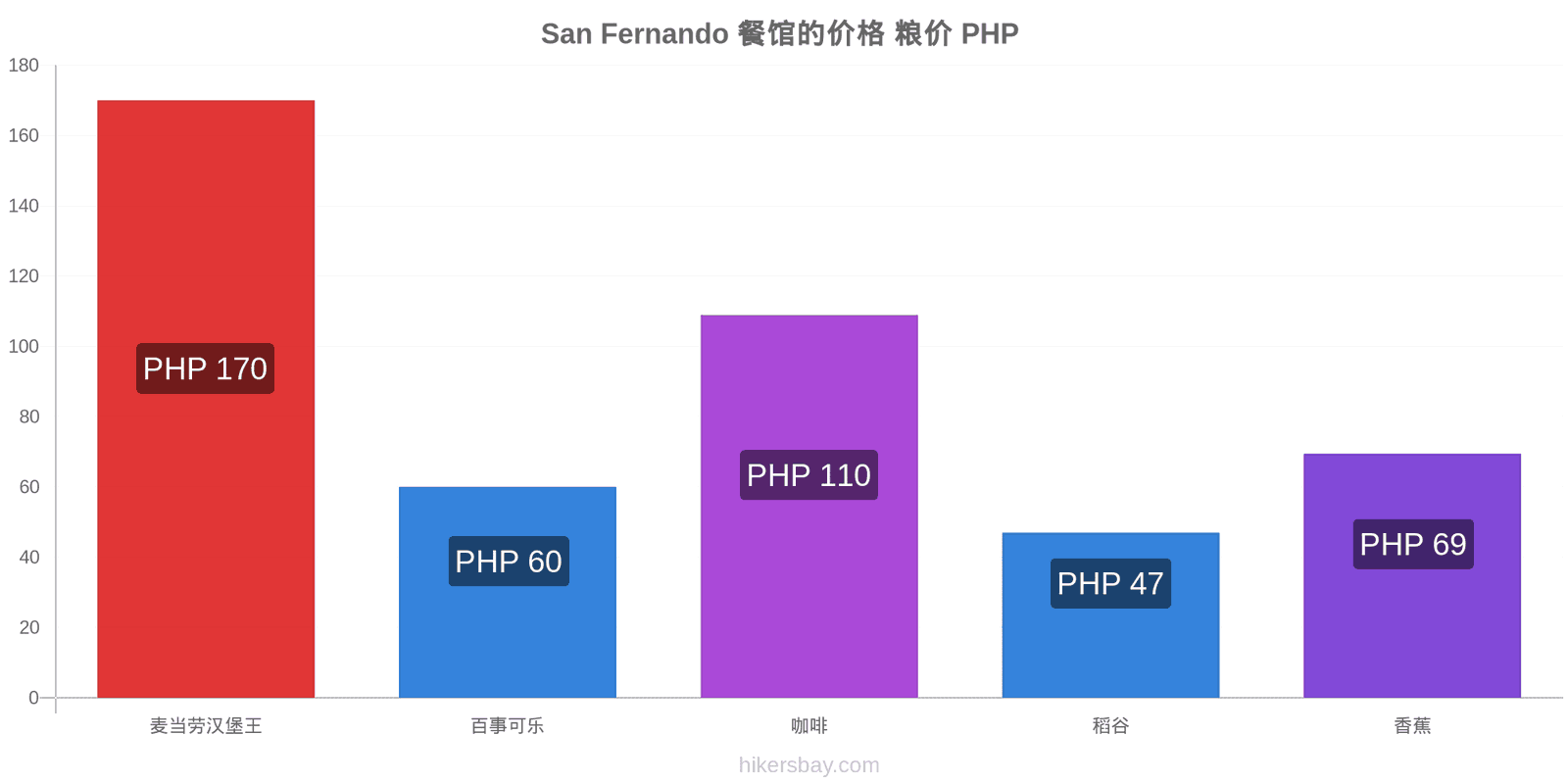 San Fernando 价格变动 hikersbay.com