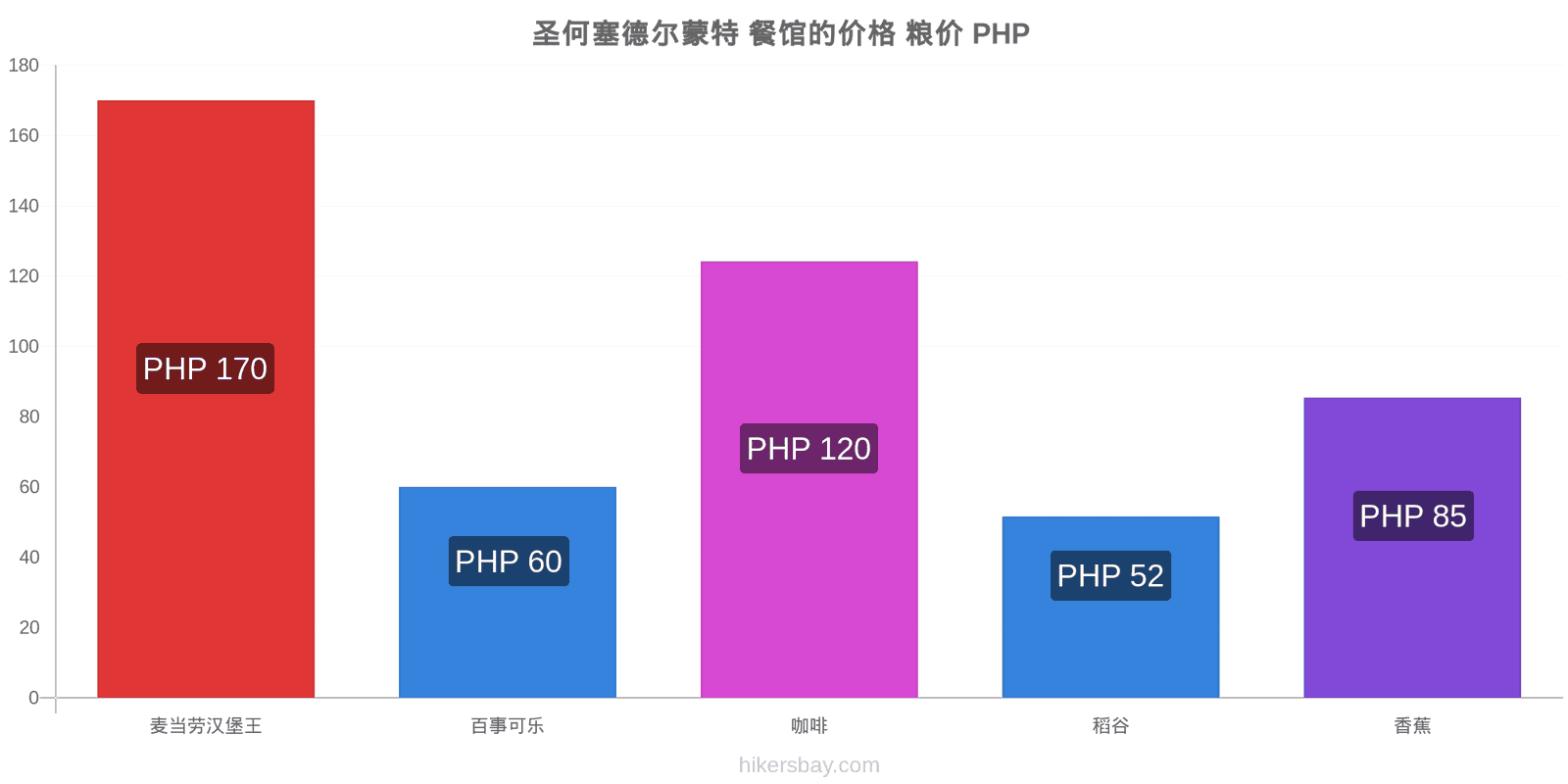 圣何塞德尔蒙特 价格变动 hikersbay.com