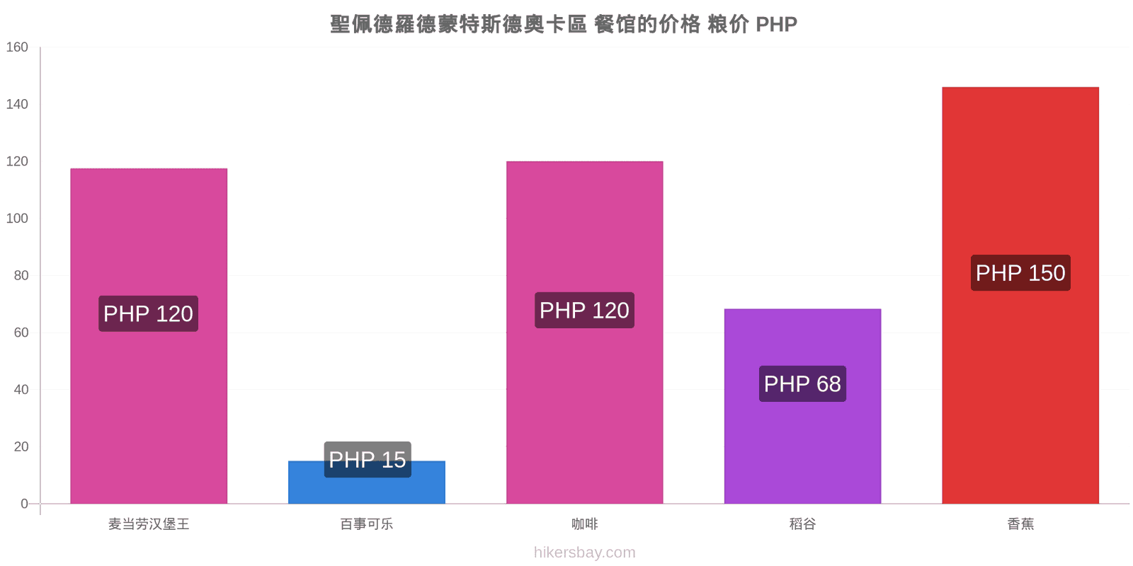 聖佩德羅德蒙特斯德奧卡區 价格变动 hikersbay.com