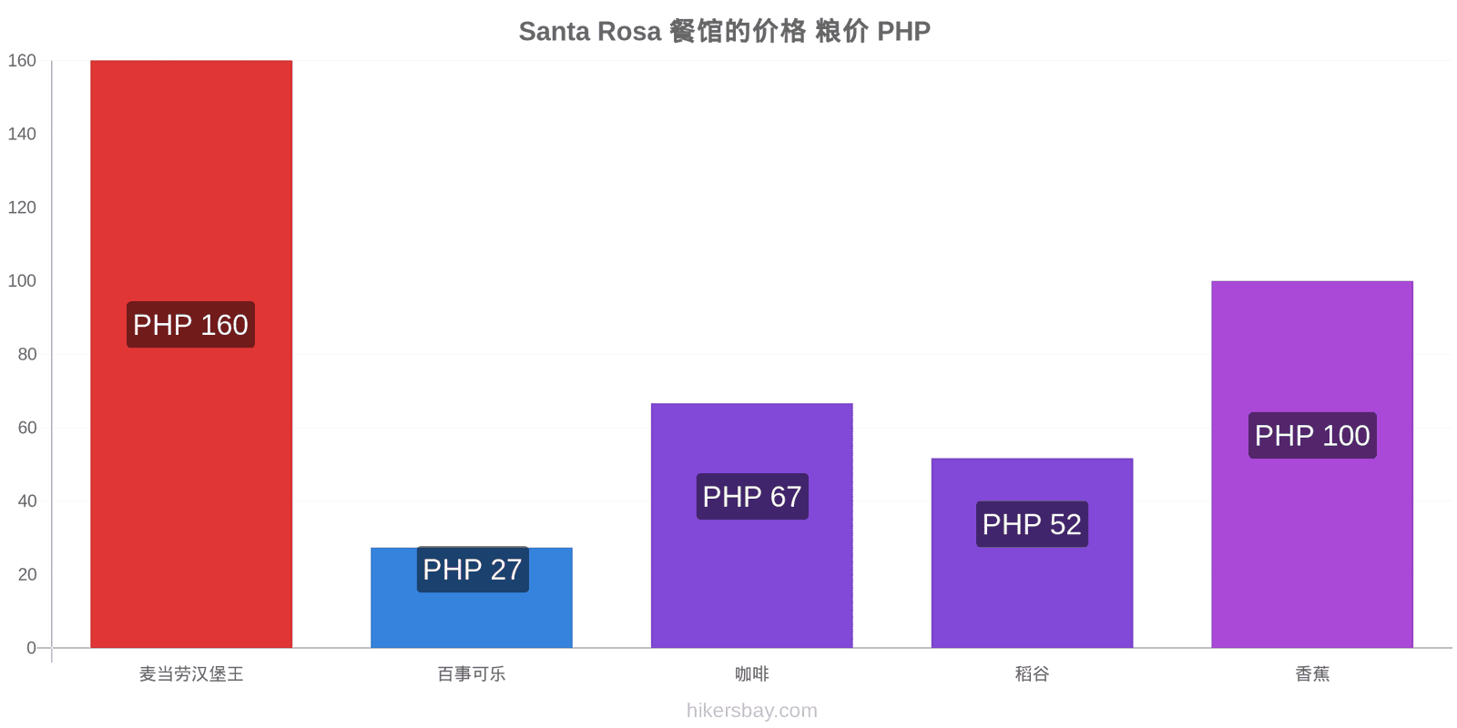 Santa Rosa 价格变动 hikersbay.com