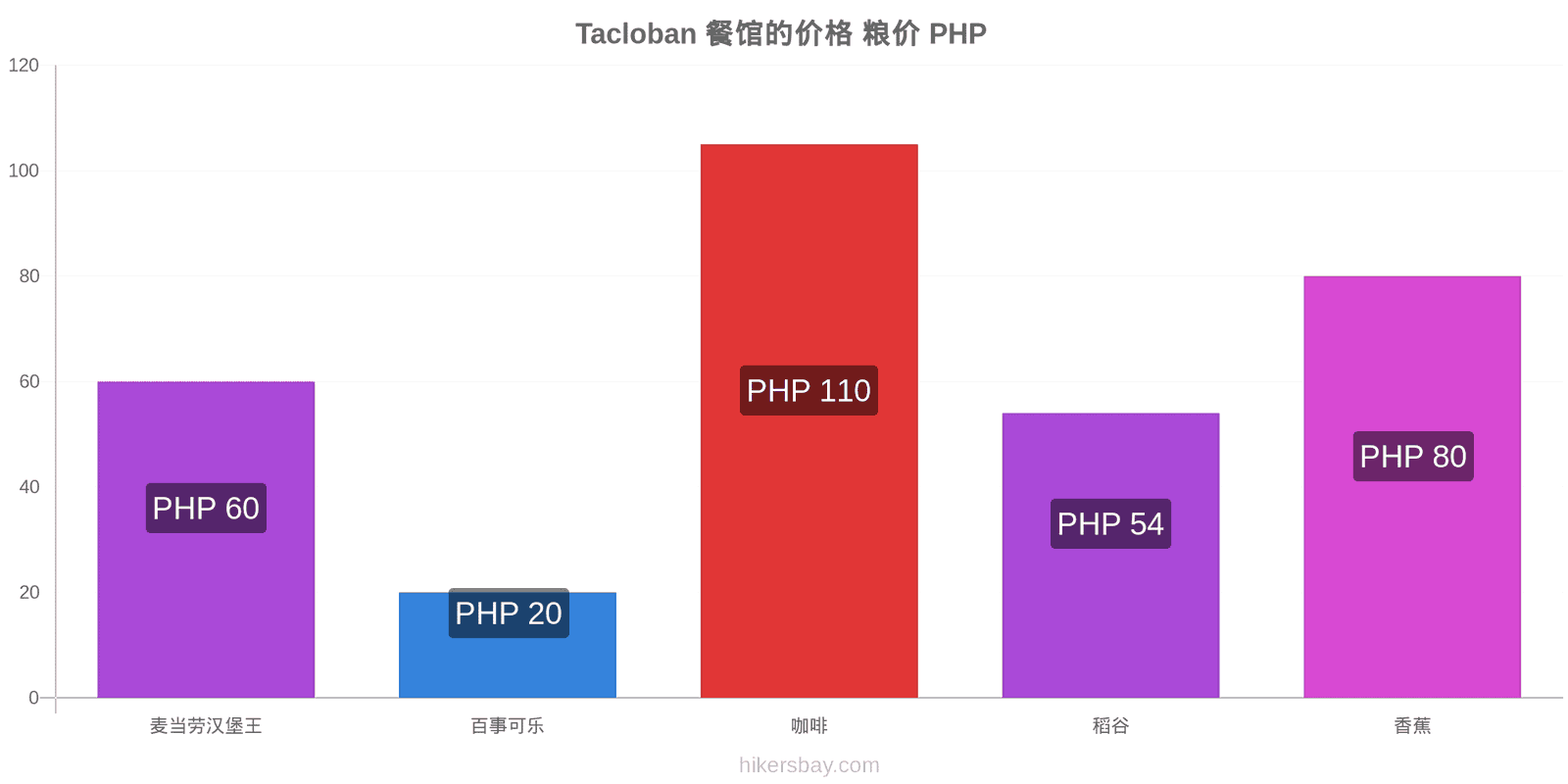 Tacloban 价格变动 hikersbay.com