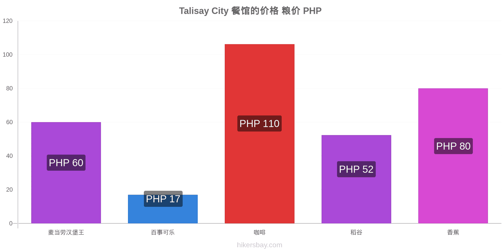 Talisay City 价格变动 hikersbay.com