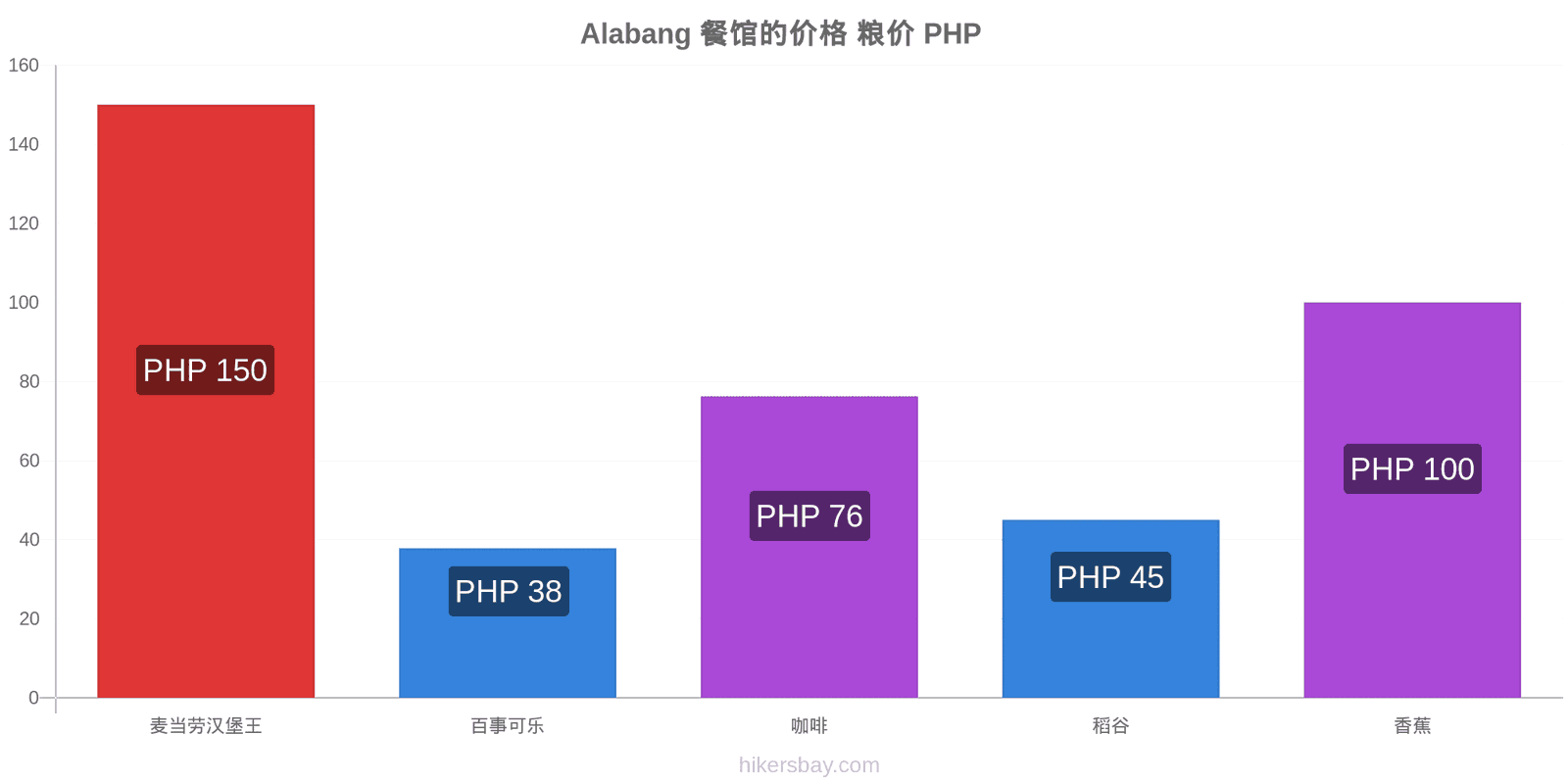 Alabang 价格变动 hikersbay.com