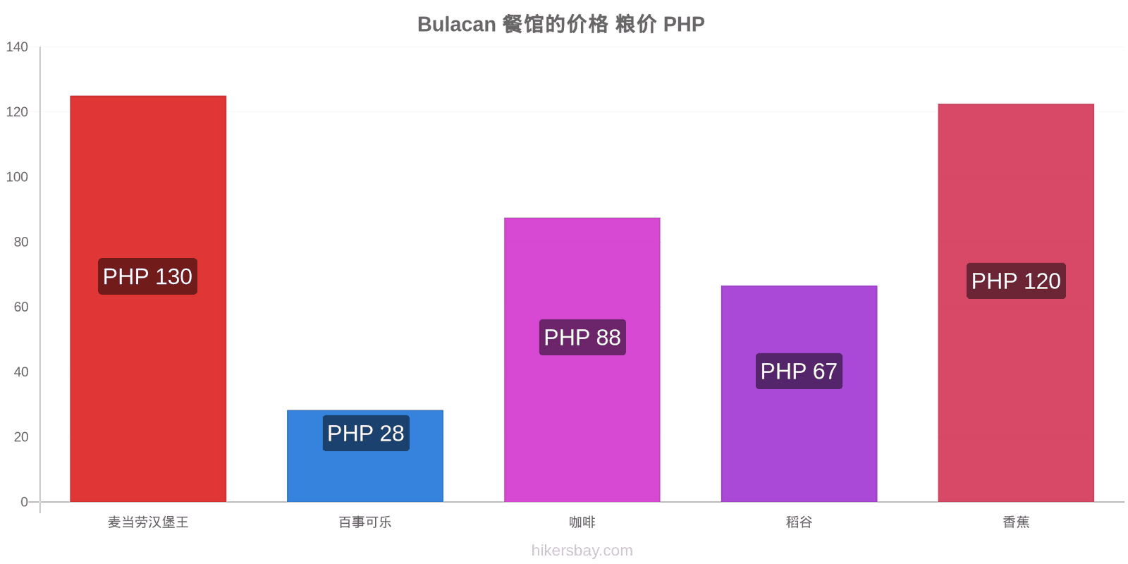 Bulacan 价格变动 hikersbay.com