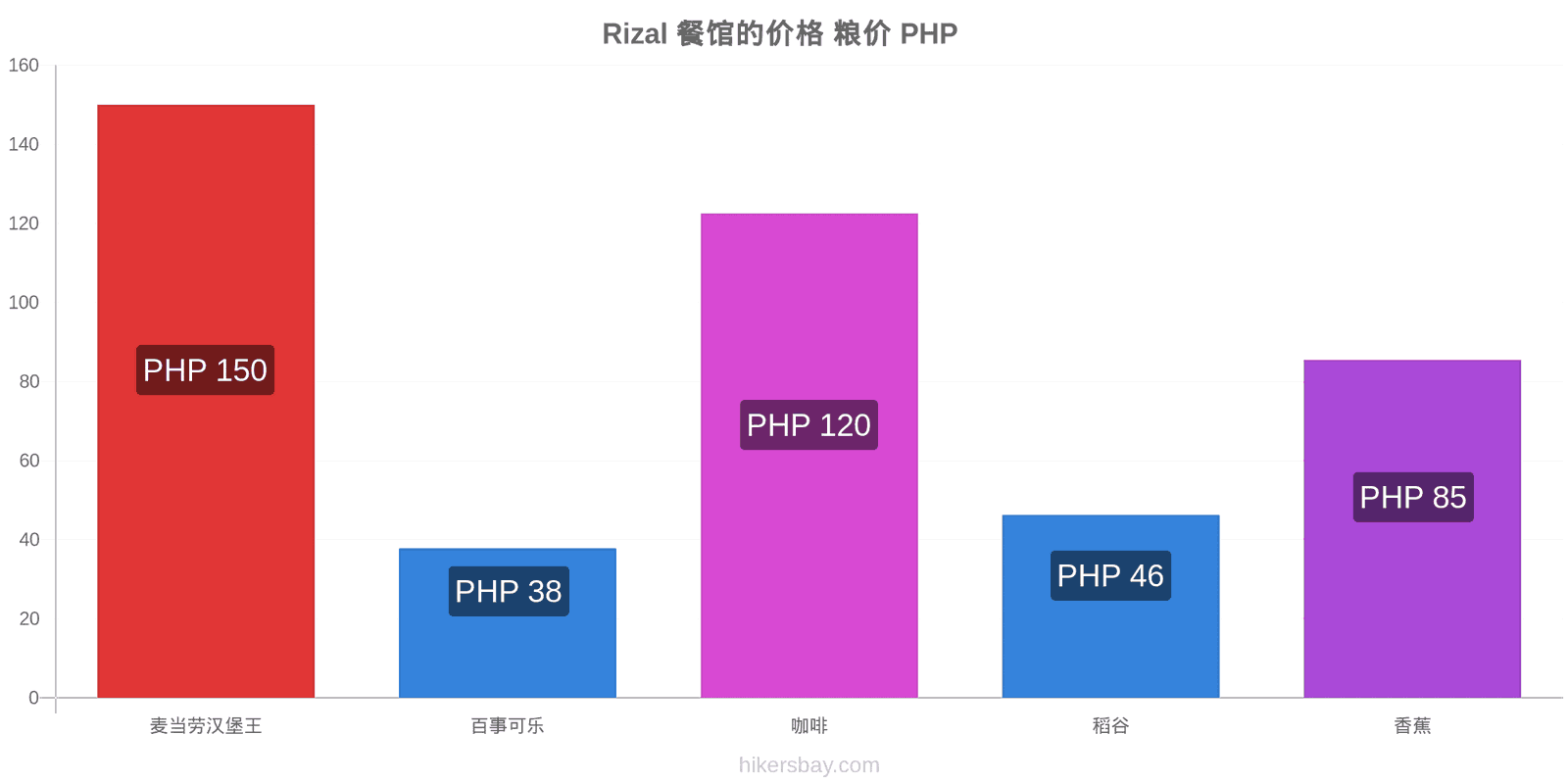 Rizal 价格变动 hikersbay.com