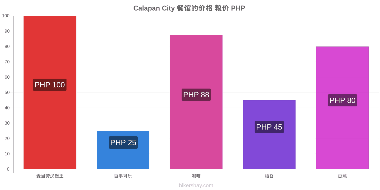 Calapan City 价格变动 hikersbay.com