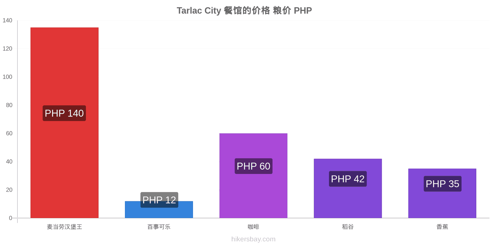 Tarlac City 价格变动 hikersbay.com