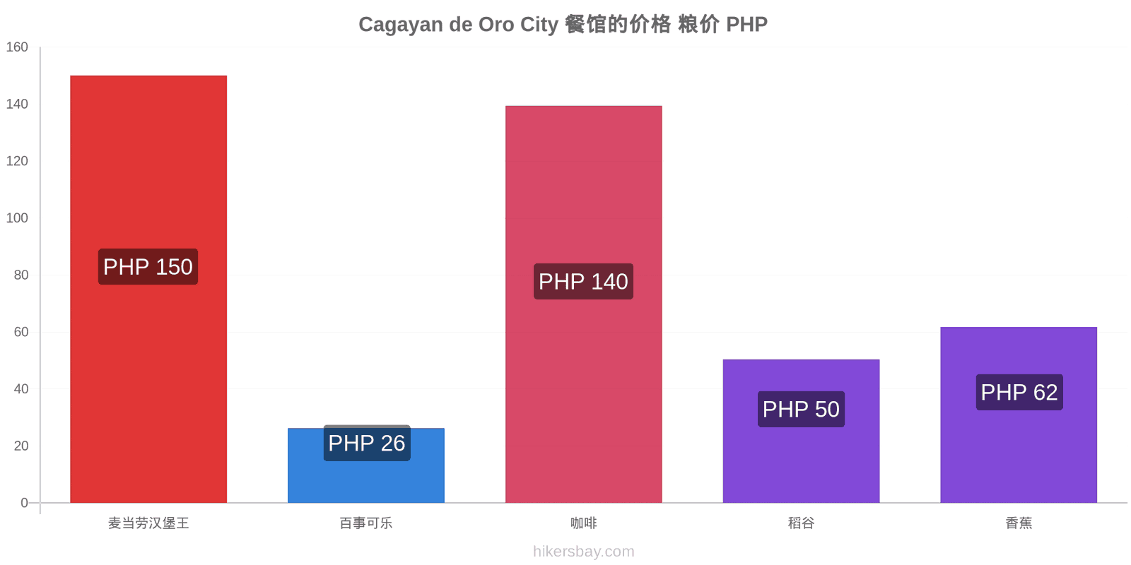 Cagayan de Oro City 价格变动 hikersbay.com