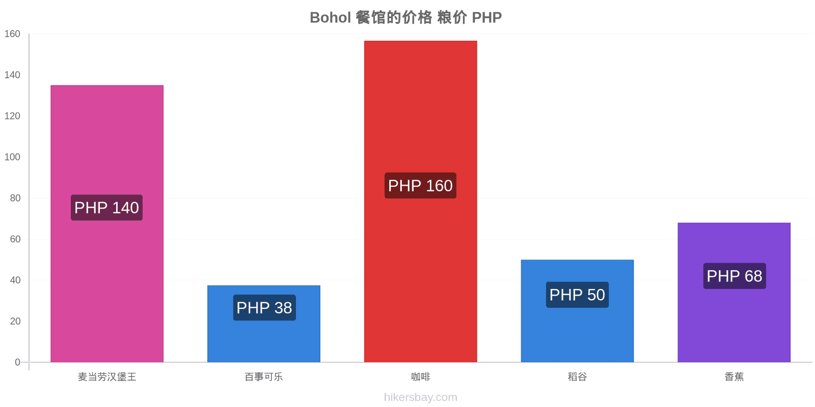 Bohol 价格变动 hikersbay.com