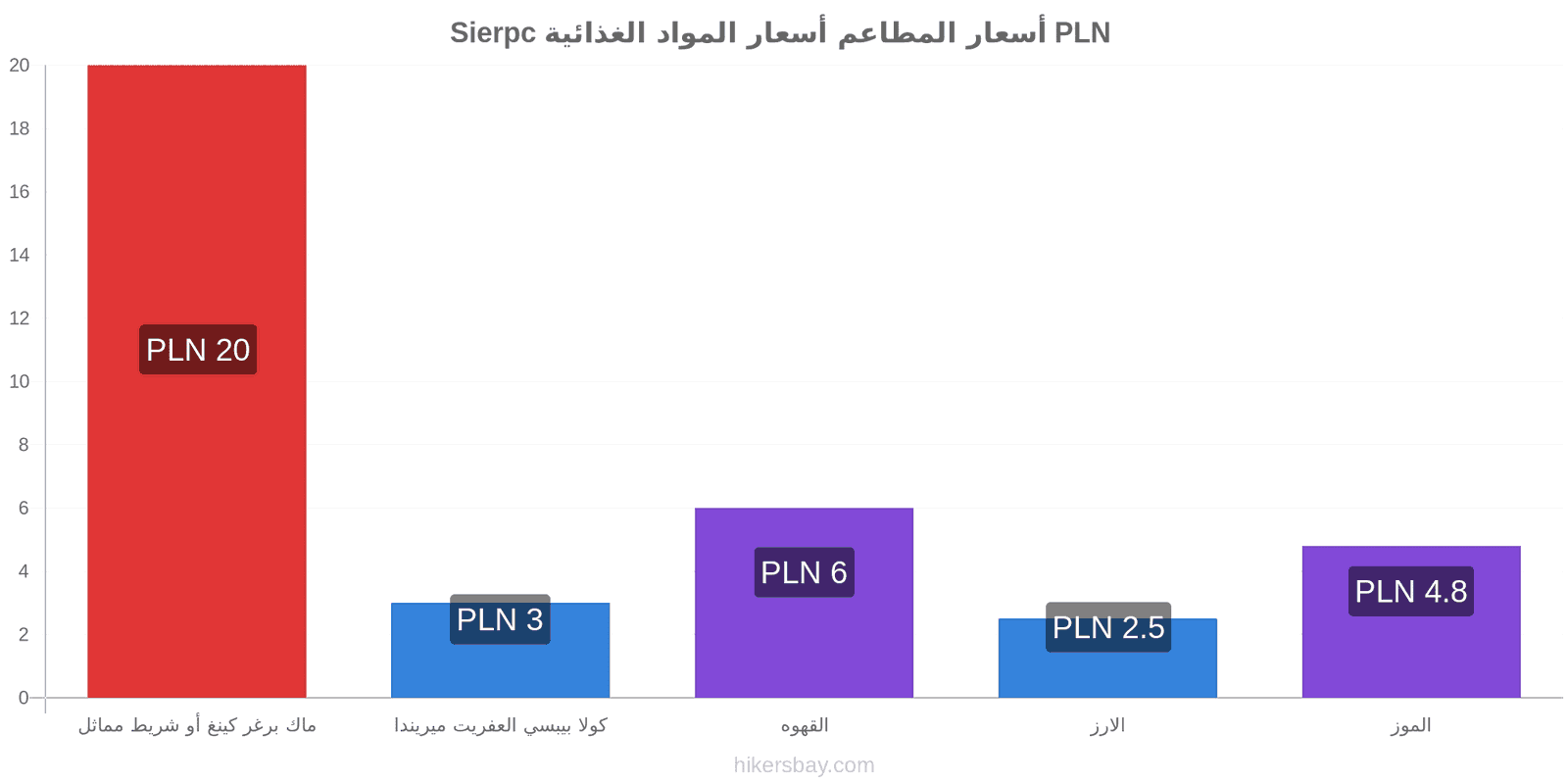 Sierpc تغييرات الأسعار hikersbay.com