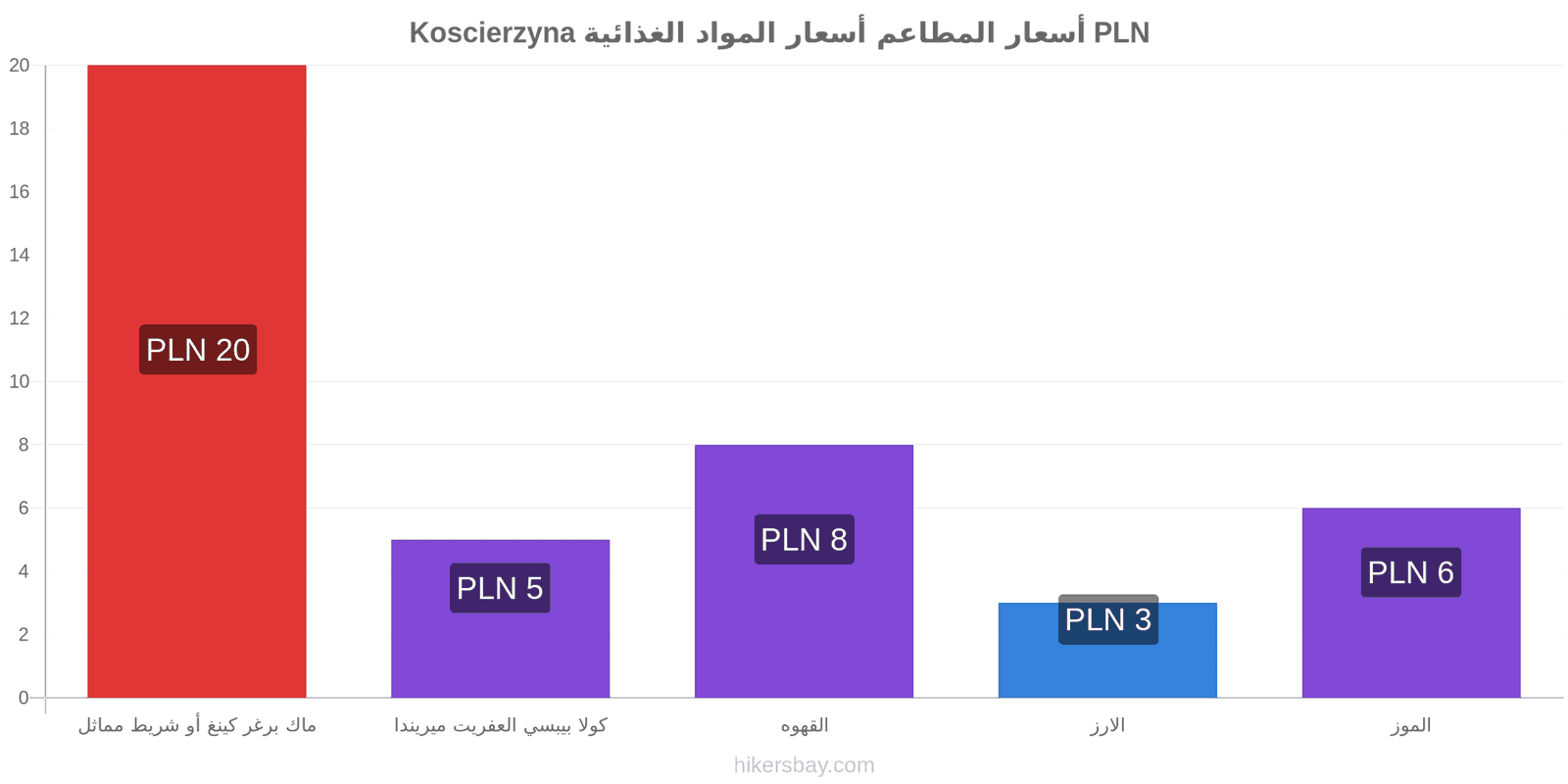 Koscierzyna تغييرات الأسعار hikersbay.com