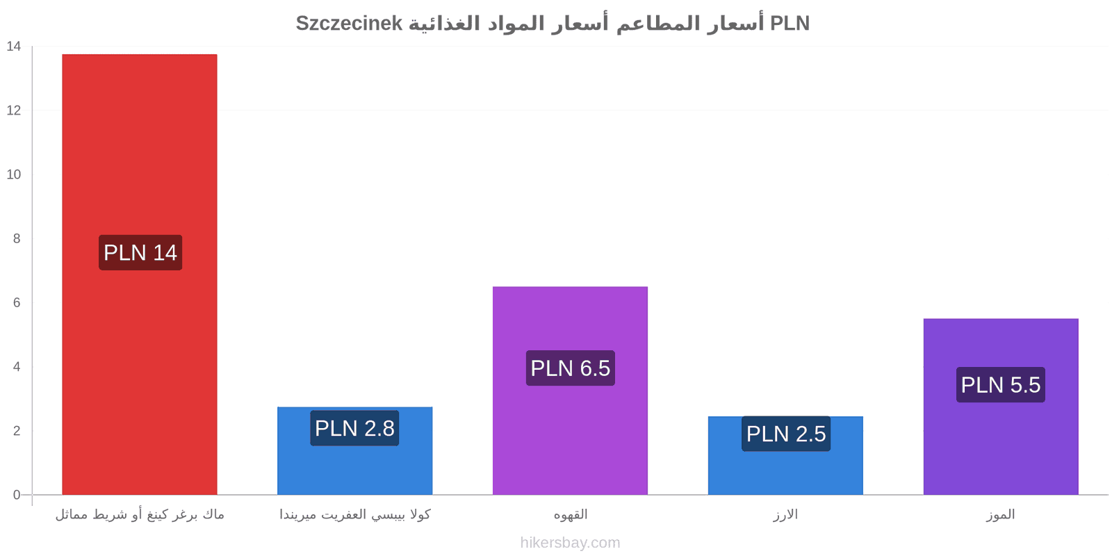 Szczecinek تغييرات الأسعار hikersbay.com