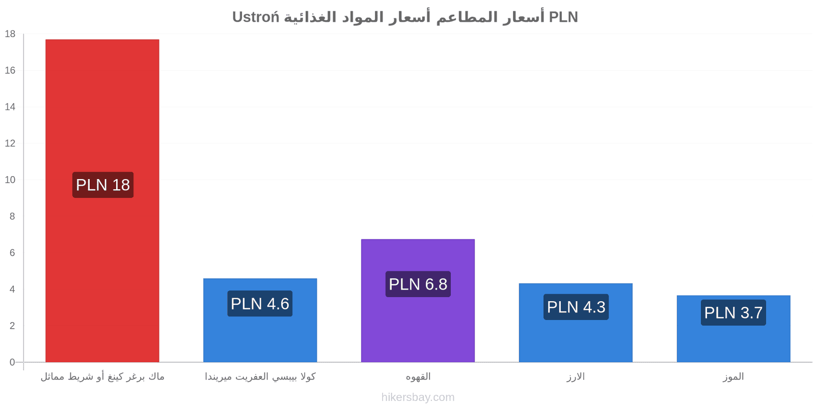 Ustroń تغييرات الأسعار hikersbay.com