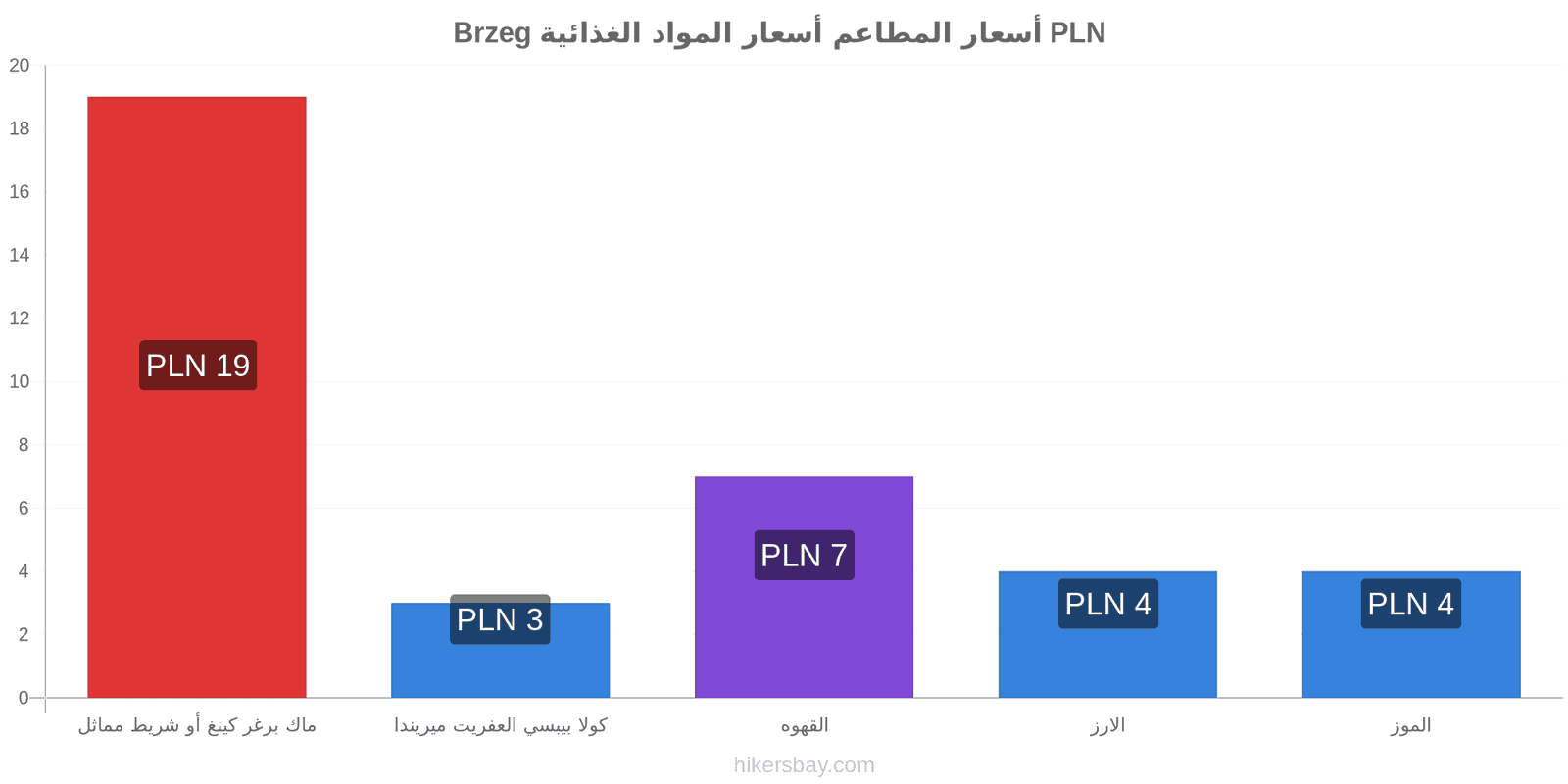 Brzeg تغييرات الأسعار hikersbay.com