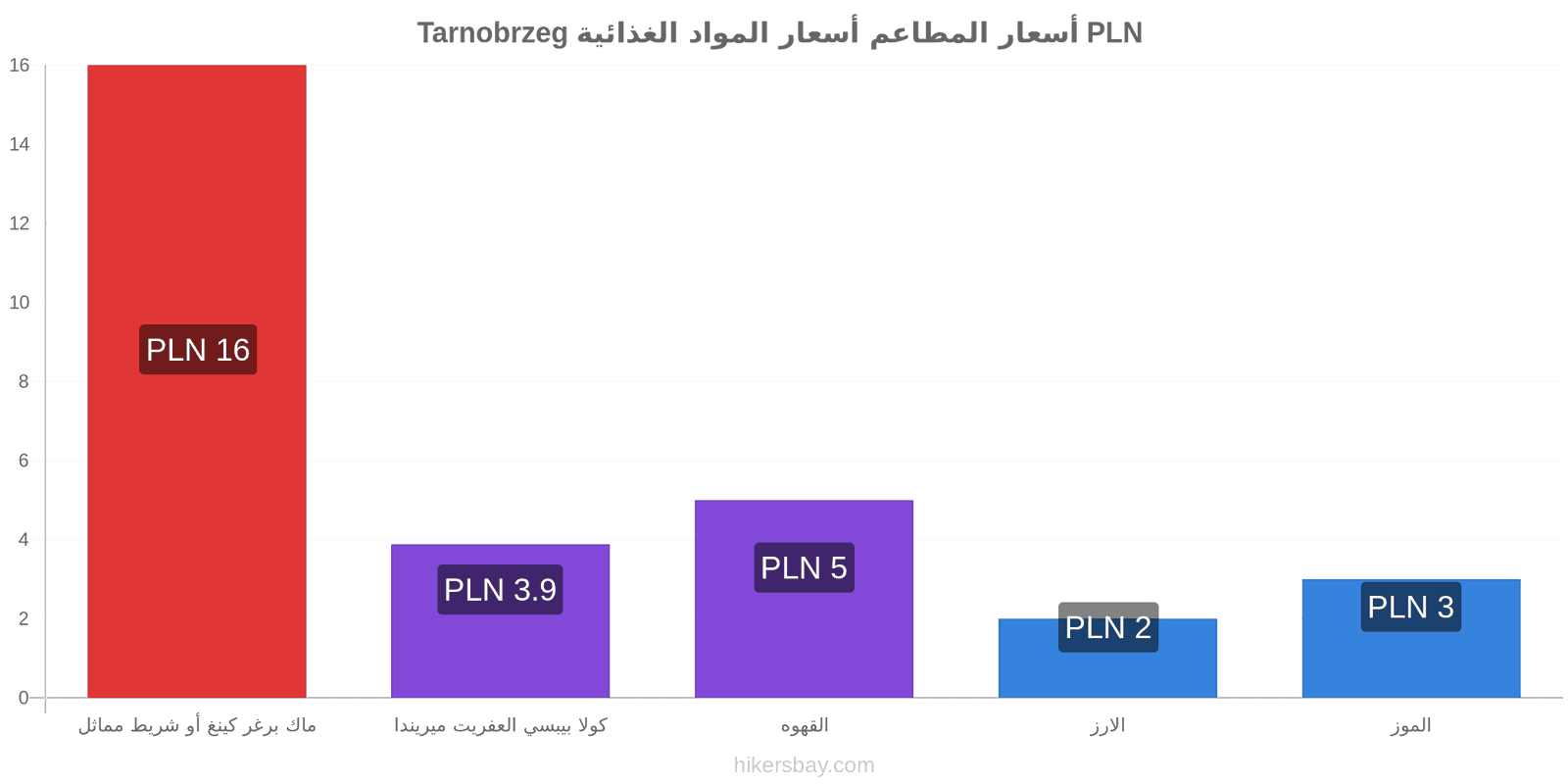 Tarnobrzeg تغييرات الأسعار hikersbay.com