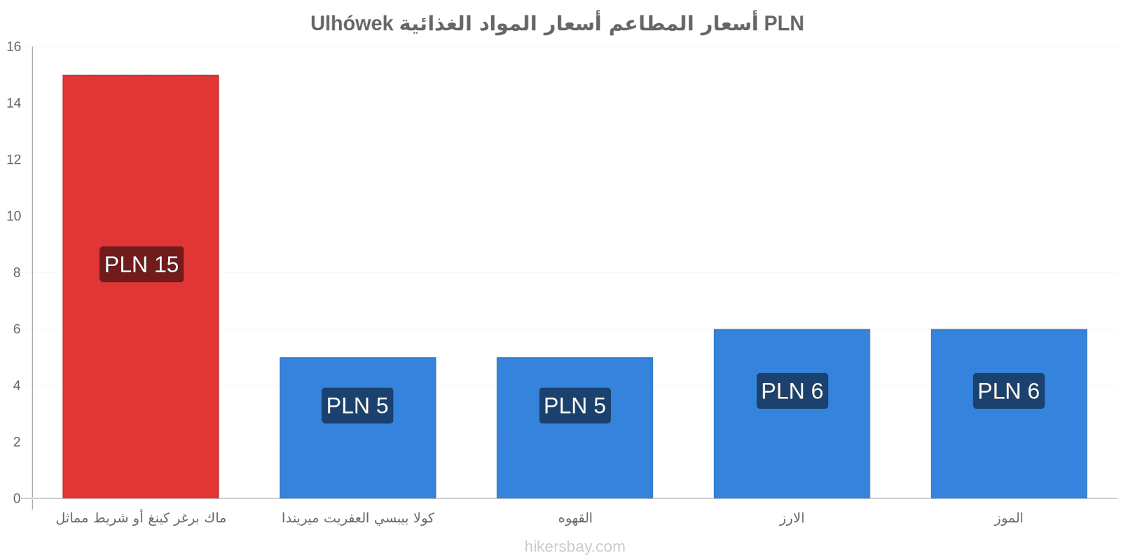 Ulhówek تغييرات الأسعار hikersbay.com