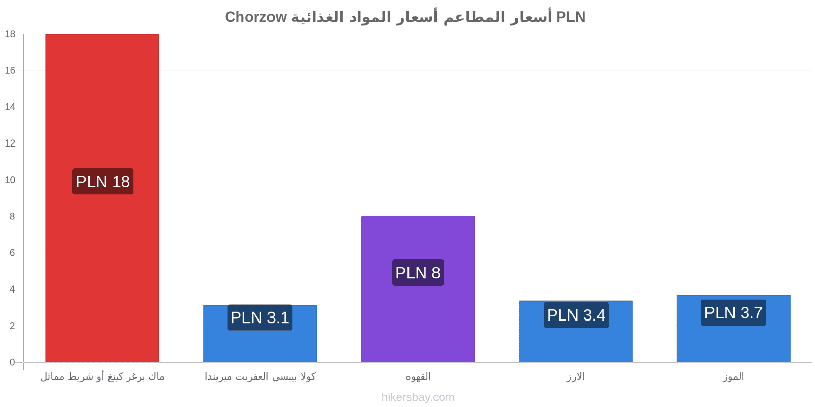 Chorzow تغييرات الأسعار hikersbay.com