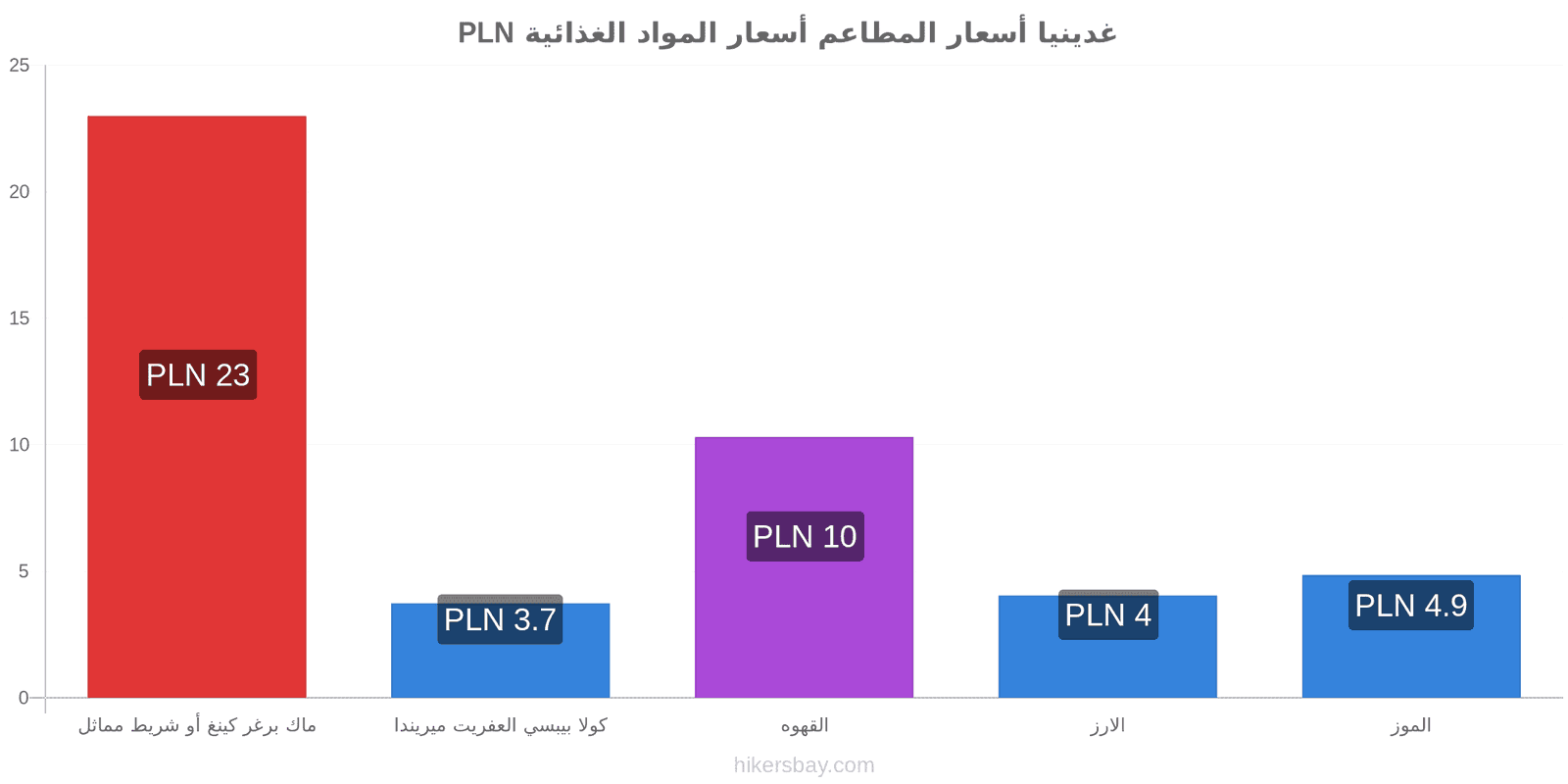 غدينيا تغييرات الأسعار hikersbay.com