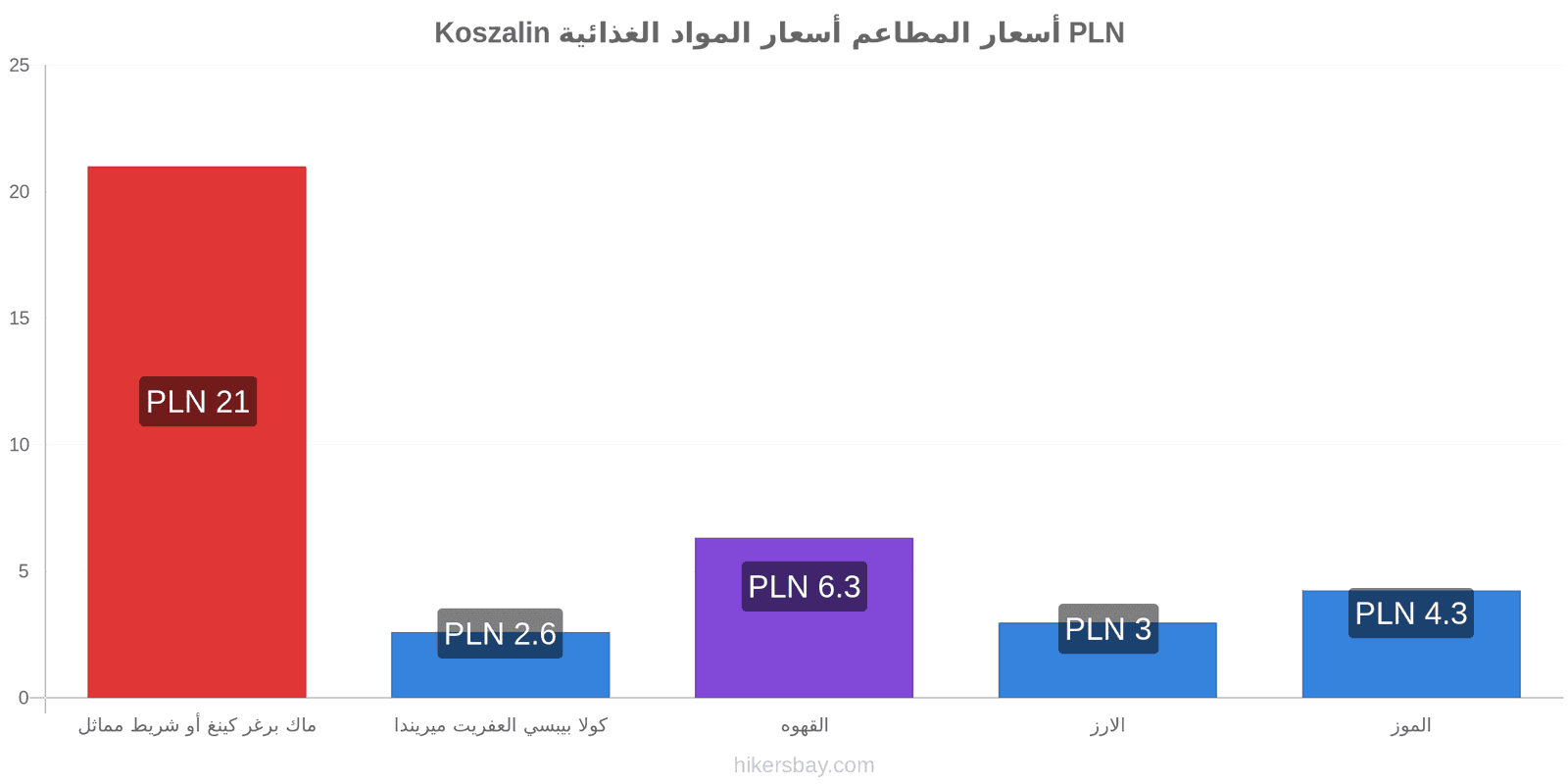 Koszalin تغييرات الأسعار hikersbay.com